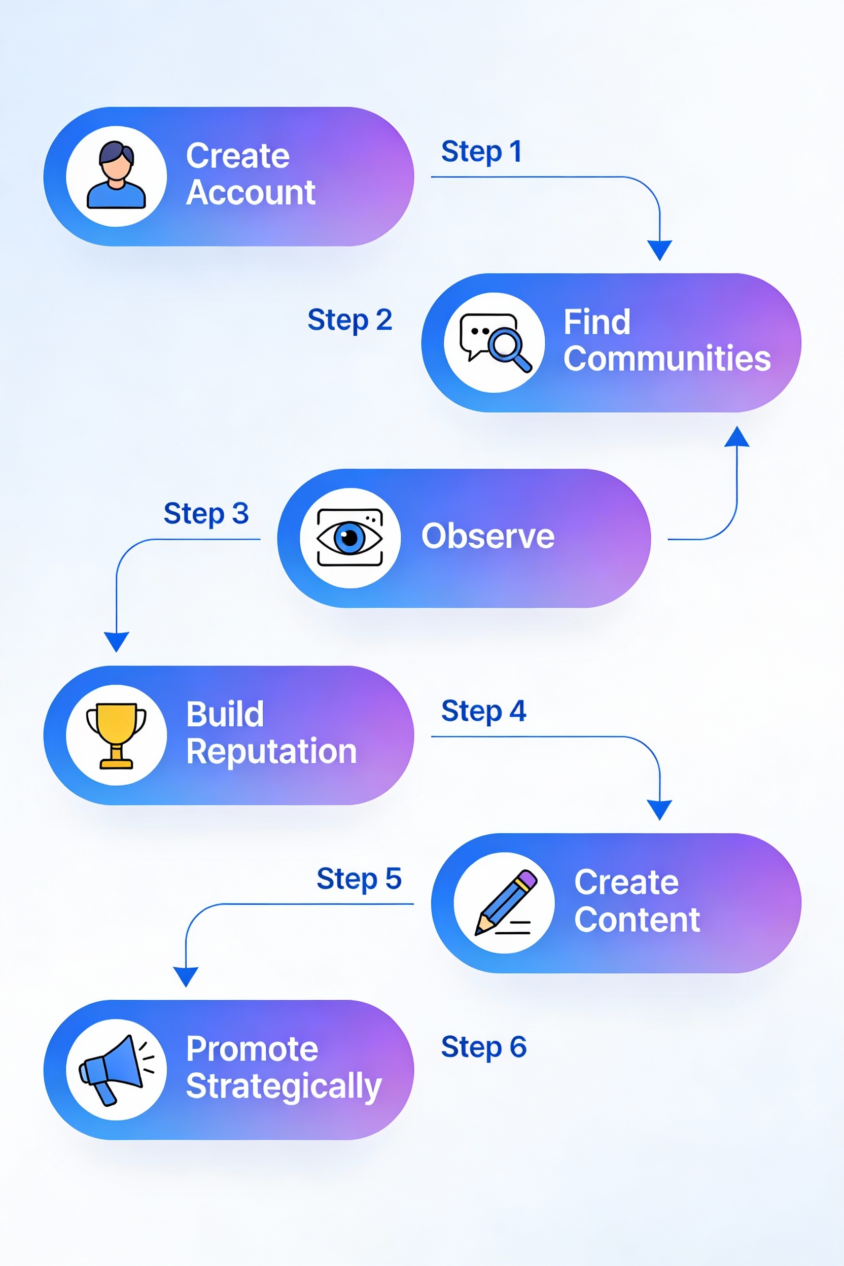 6-Step Reddit Marketing Strategy