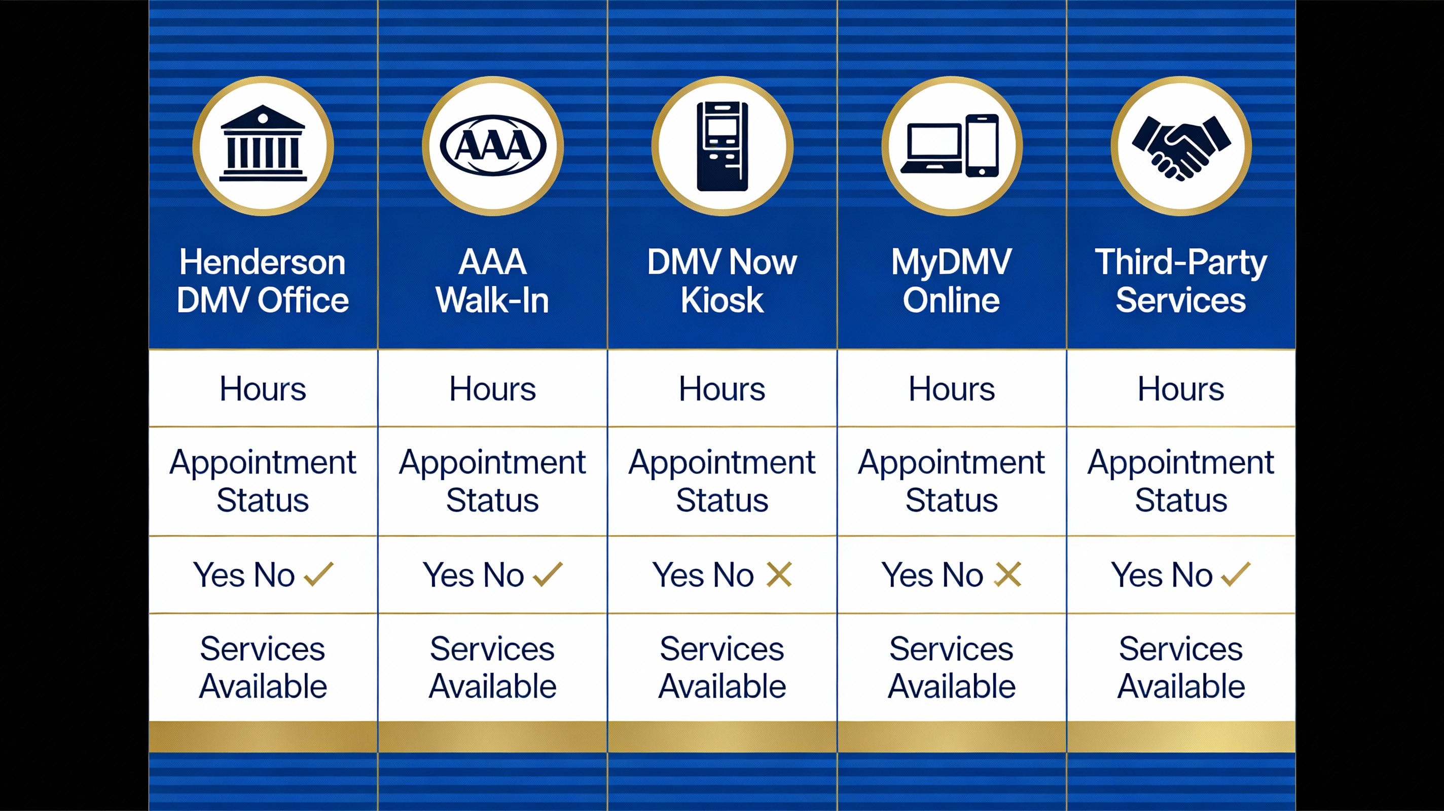 Henderson DMV service options comparison 2026 office AAA kiosk online third-party walk-in