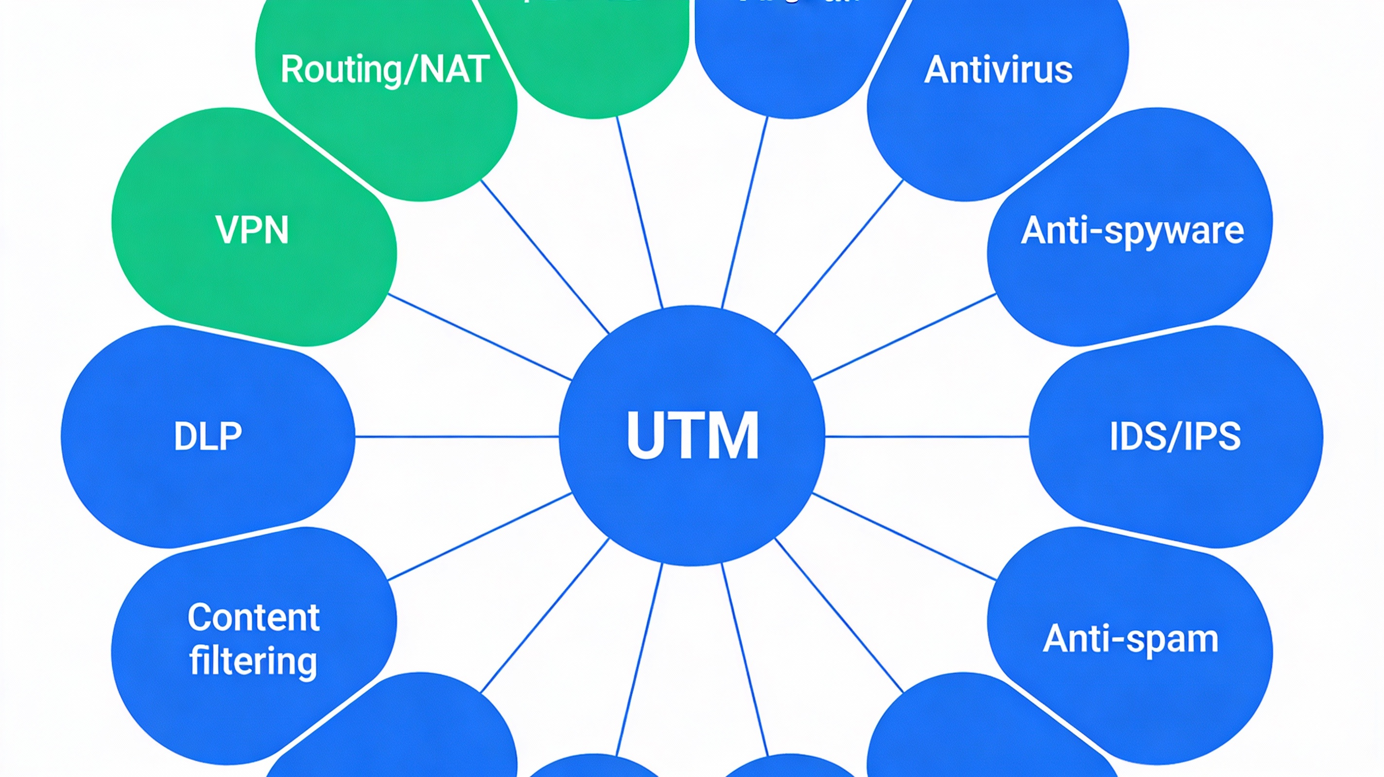 Core Components of a Unified Threat Management System