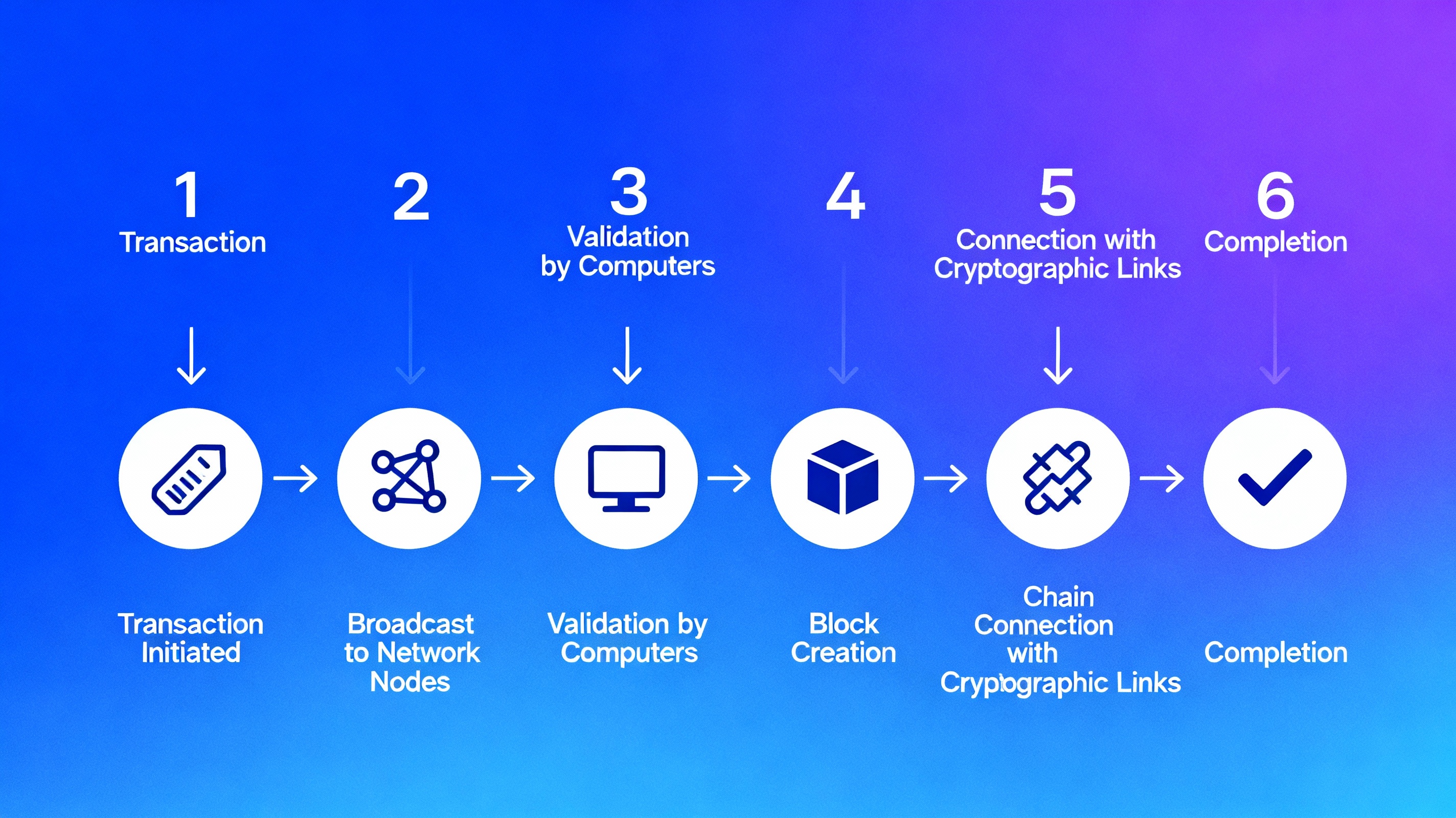 How Blockchain Works - Visual Guide showing 6 steps of blockchain technology