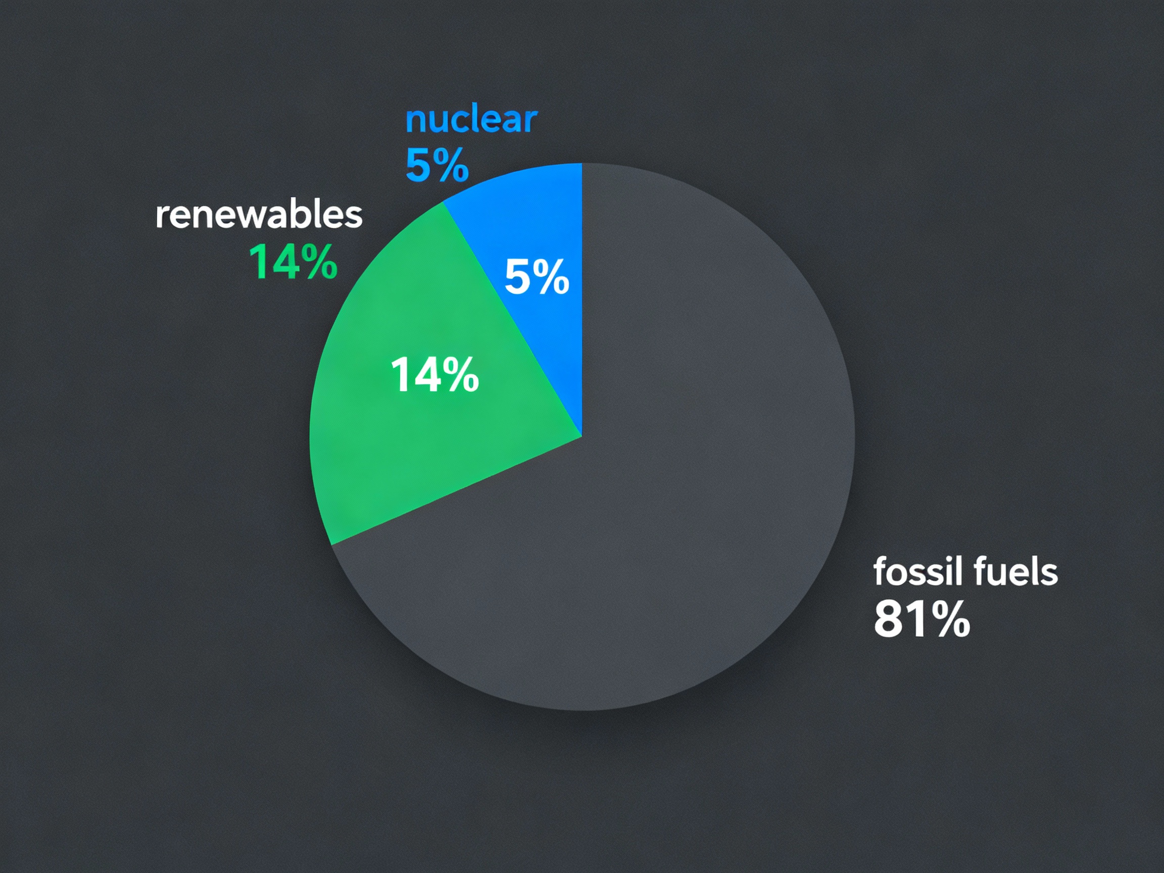 نمودار ۳: منابع انرژی اولیه جهانی (۱۹۹۰-۲۰۱۷)