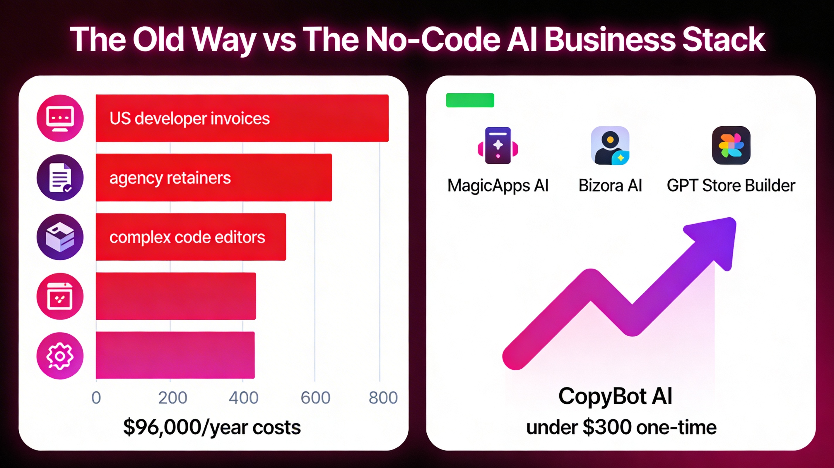 Dark-mode infographic comparing traditional software development costs at $96,000 per year versus a low-cost no-code AI business stack using MagicApps AI, Bizora AI, GPT Store Builder, and CopyBot AI with much smaller bar and rising profit arrows.