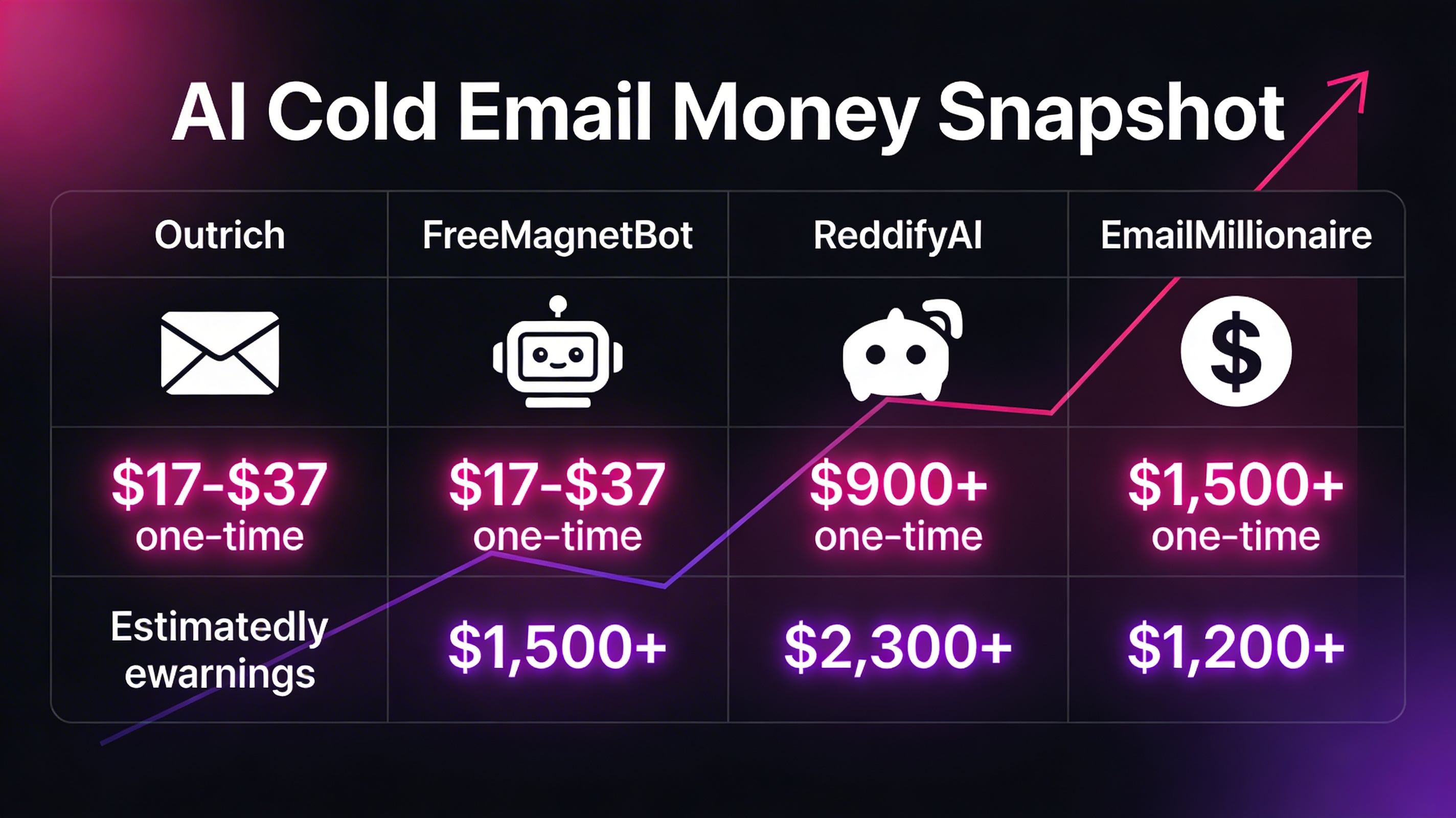 Infographic summarizing pricing and earning potential of four AI cold email tools in a money snapshot table.