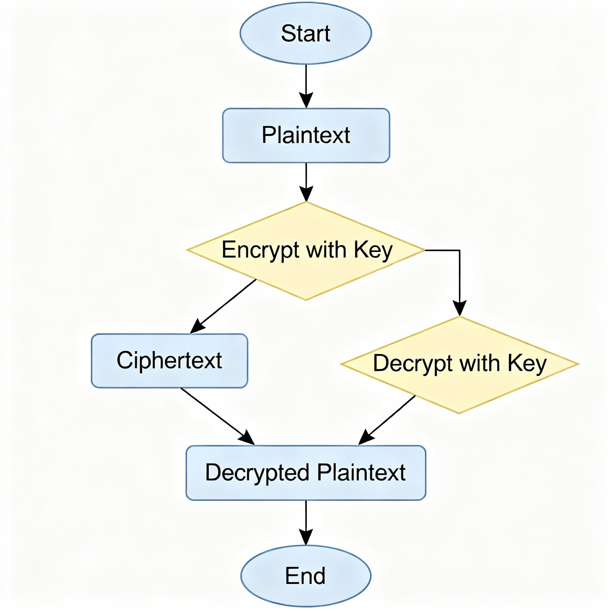 How Encryption Works