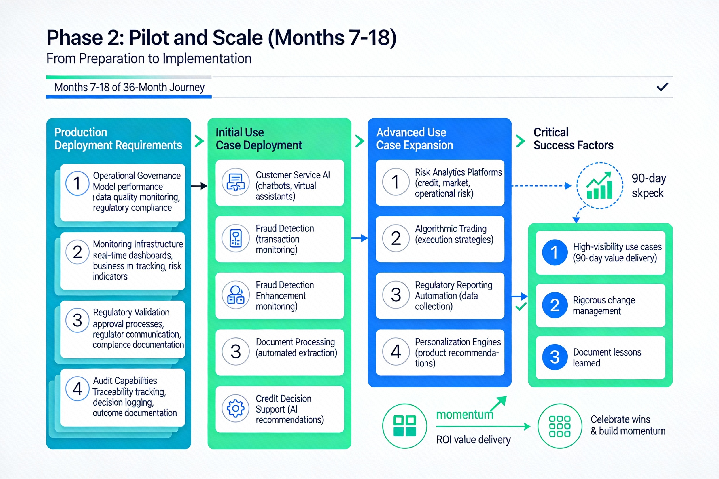 Phase 2: Pilot and Scale (Months 7-18) - Production Deployment, Use Cases, and Success Factors for BFSI AI Transformation