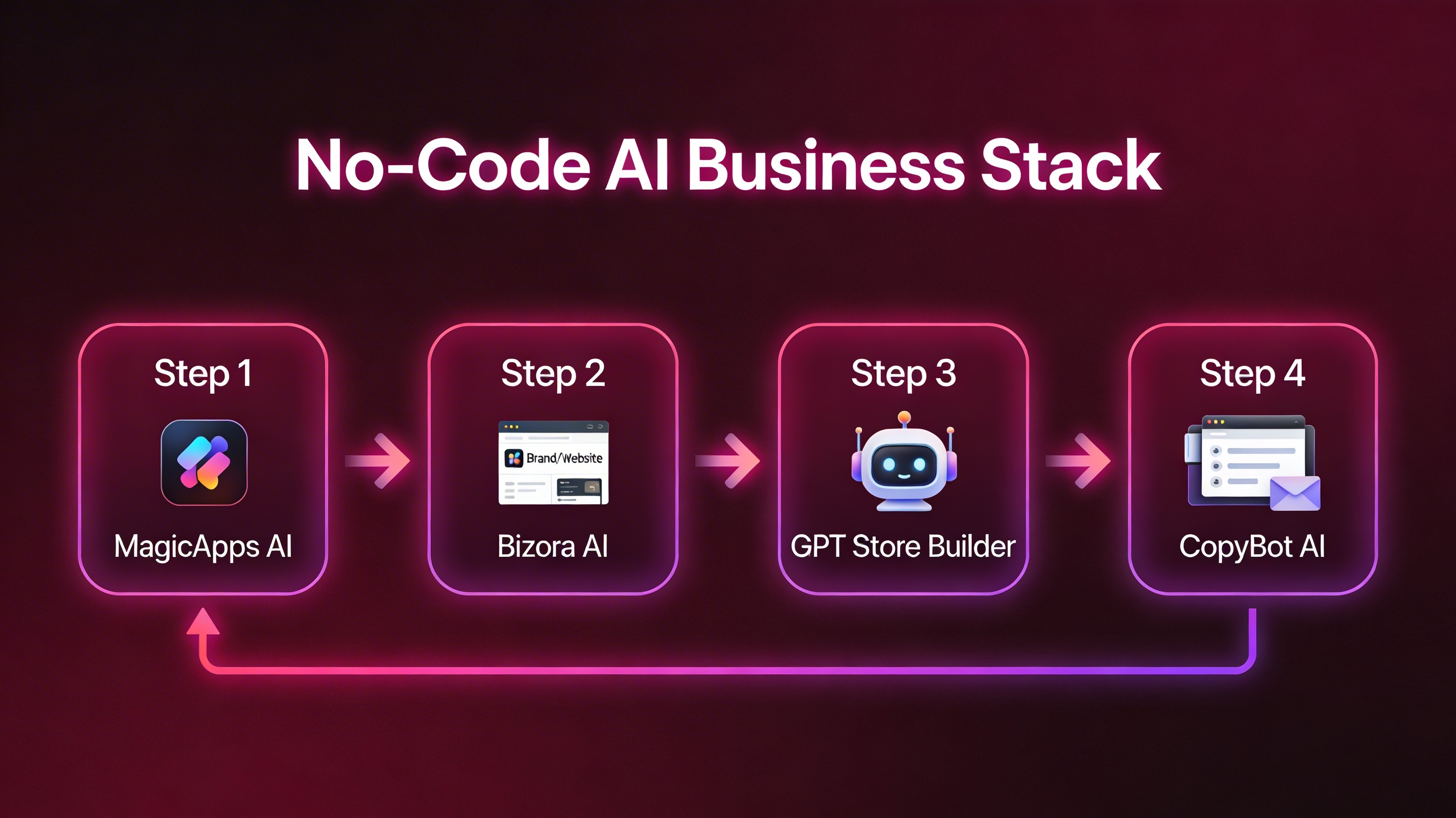 Futuristic diagram of a four-step no-code AI business stack showing MagicApps AI for app building, Bizora AI for branding, GPT Store Builder for AI tools, and CopyBot AI for sales copy connected by arrows from idea to revenue.