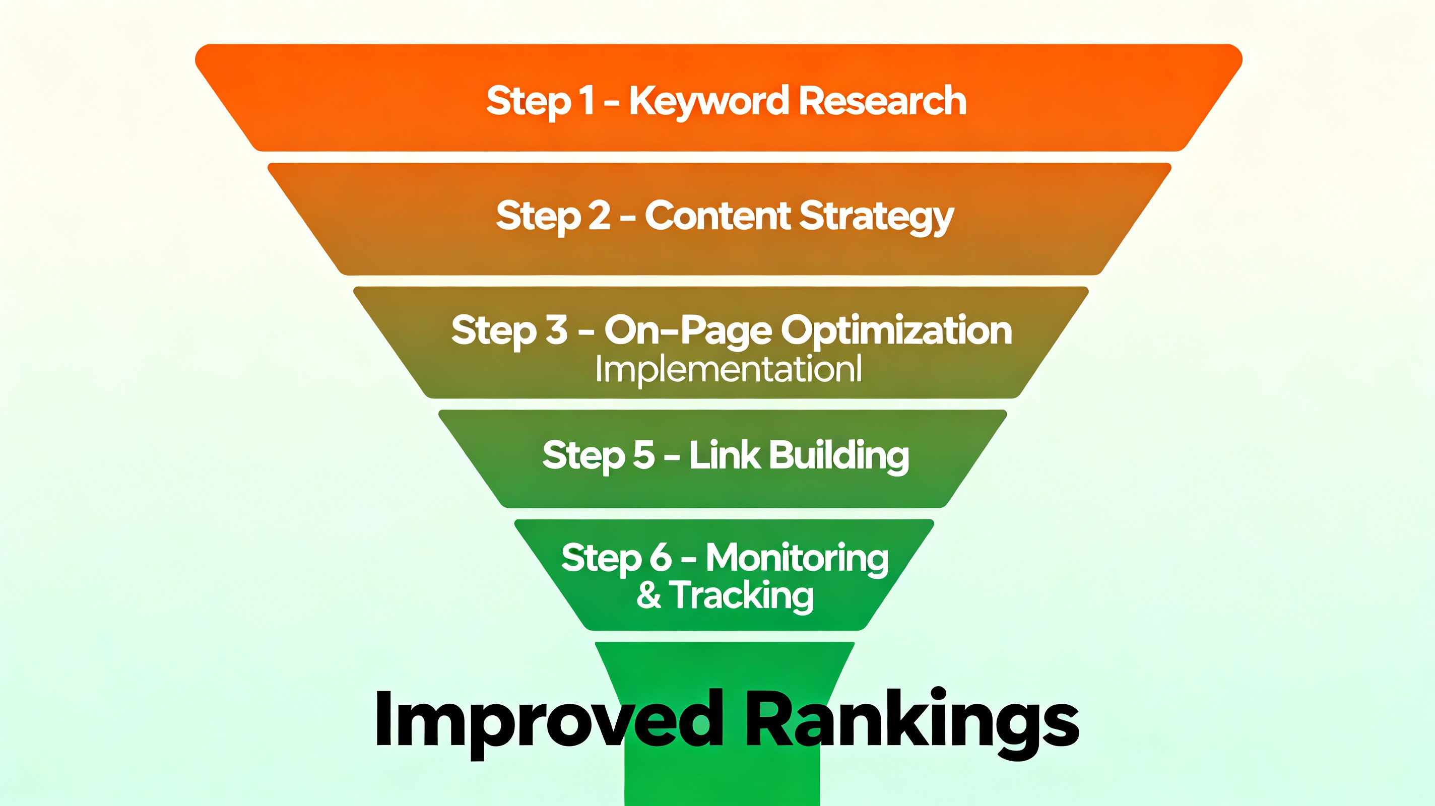 SEO Implementation Process: Six Steps to Higher Rankings