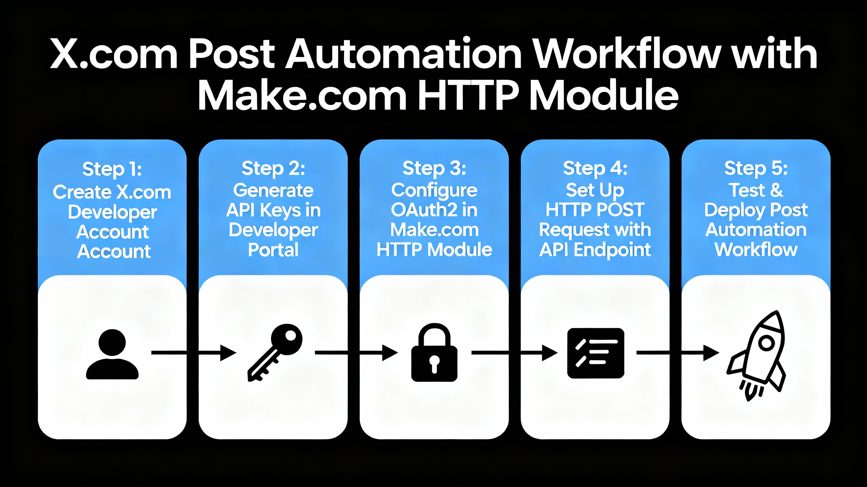 How to Automate X.com Posting with Make.com Using Free API Access