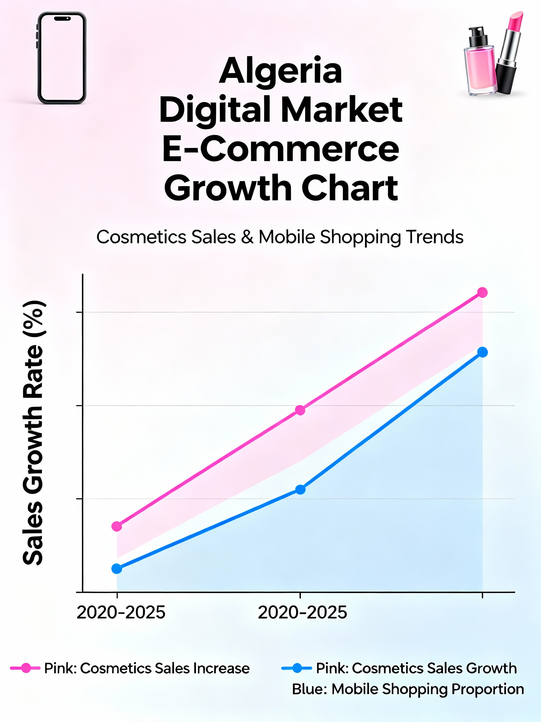 Croissance e-commerce cosmétique Algérie - Statistiques ventes en ligne beauté progression marché digital