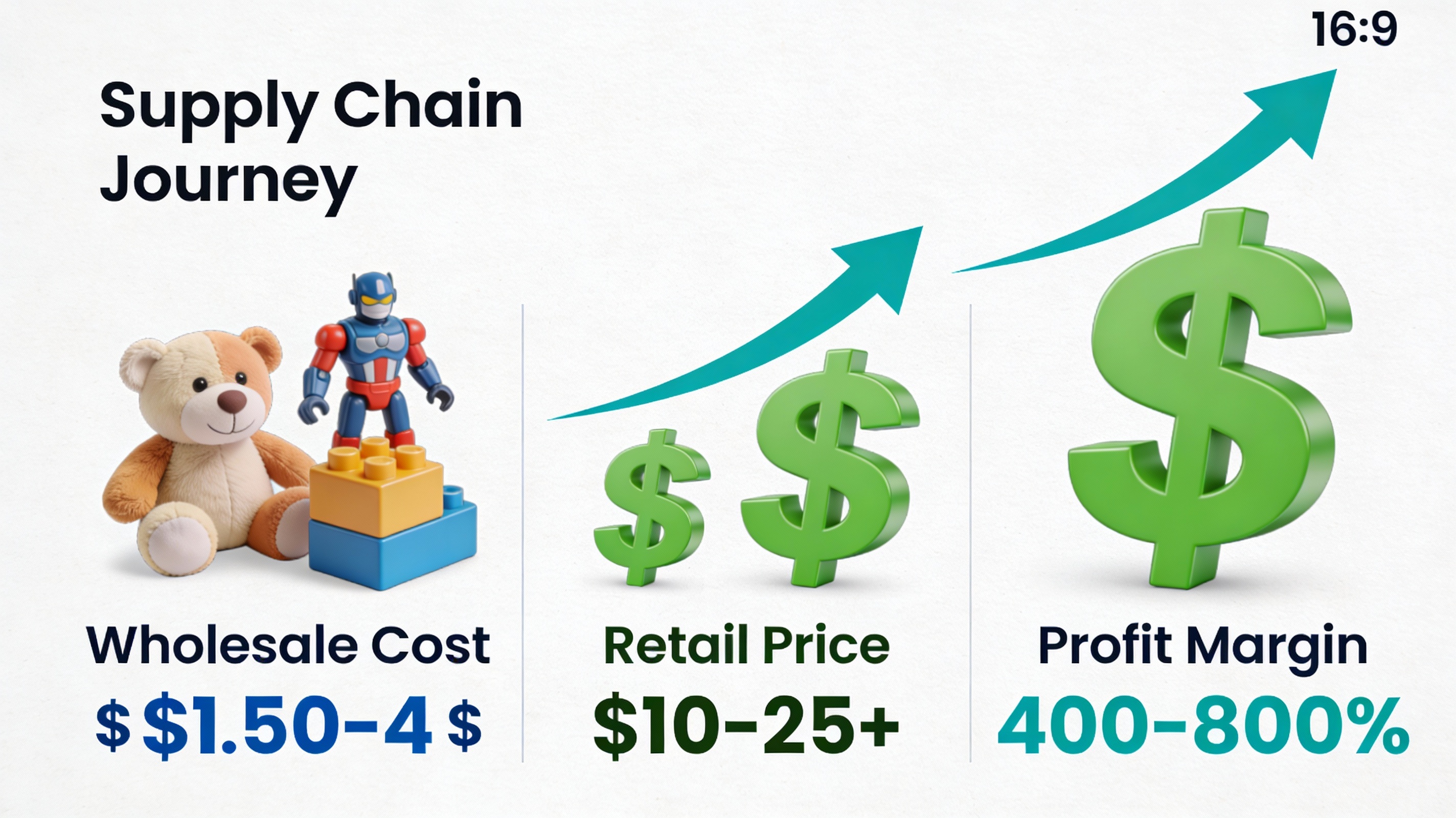 Profit Potential: From Wholesale Cost to Retail Revenue