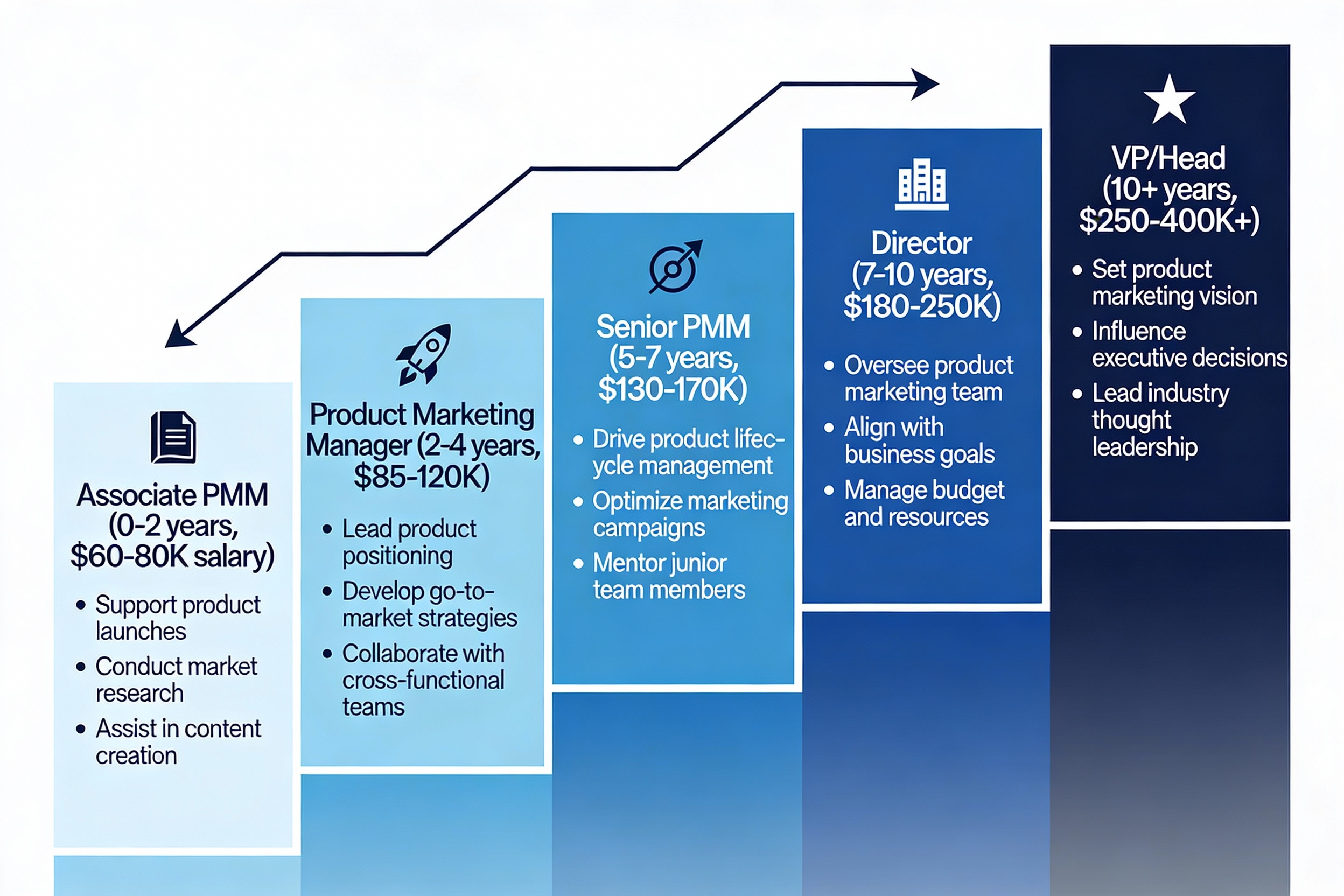 Product Marketing Manager Career Progression Roadmap with salaries and responsibilities