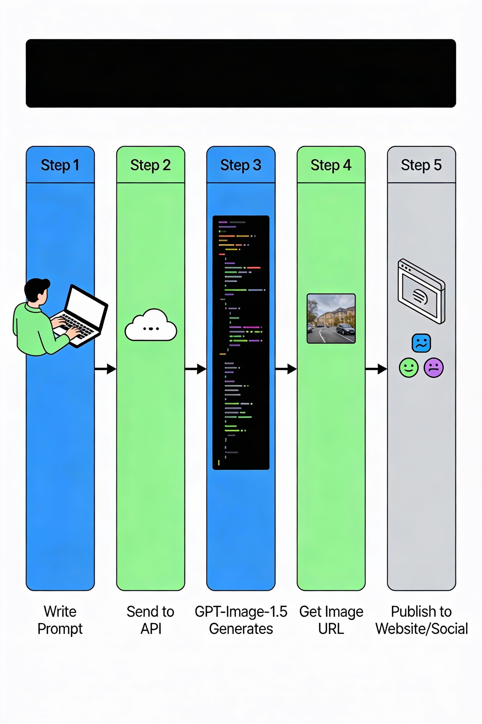Flowchart showing prompt → API → generated image → storage → website/social media