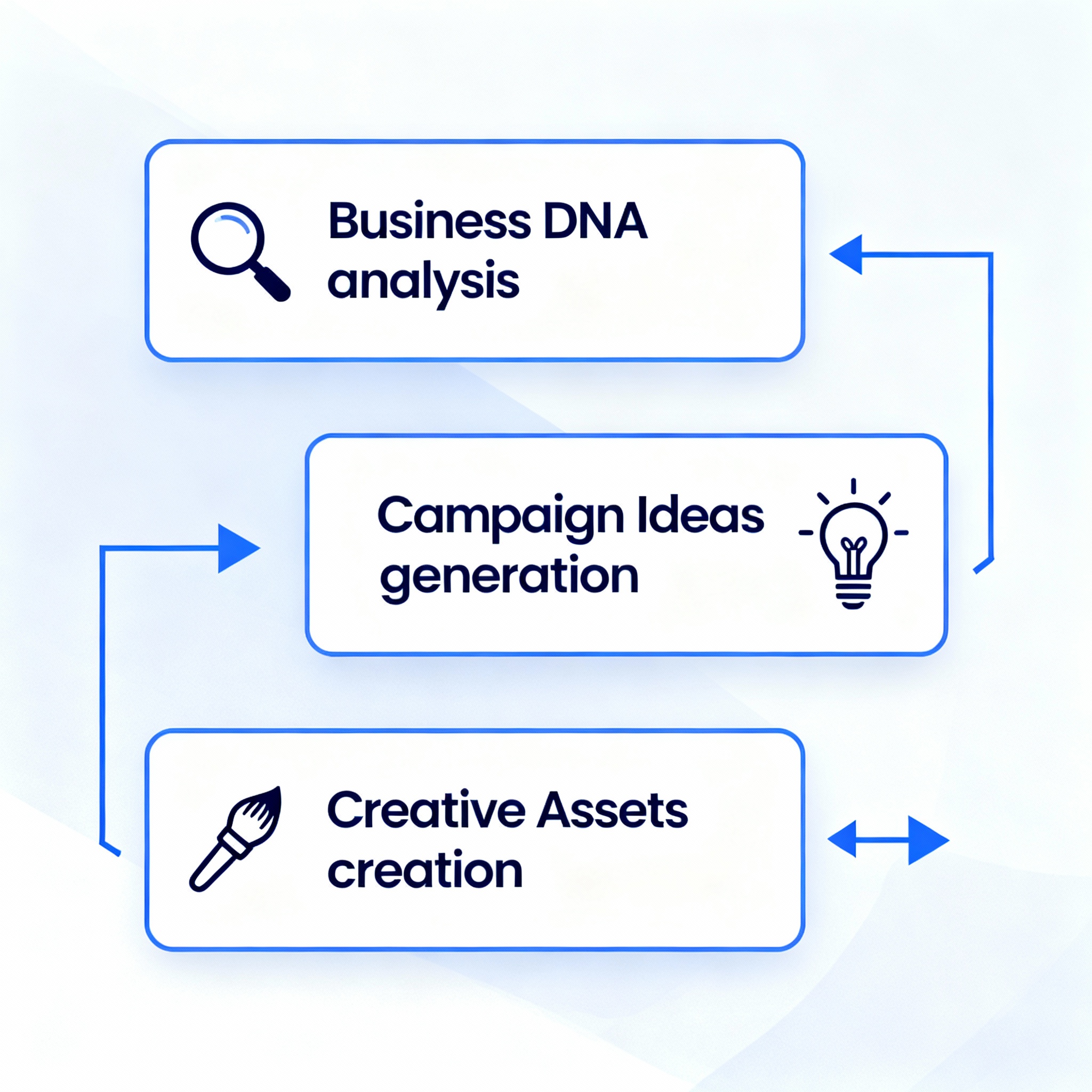 Visual representation of Pomelli's three-step workflow for creating branded marketing content