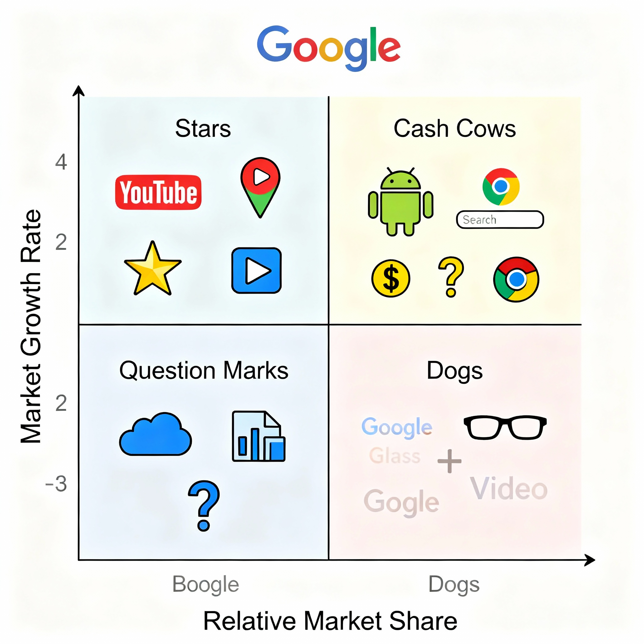The BCG Matrix of Google
