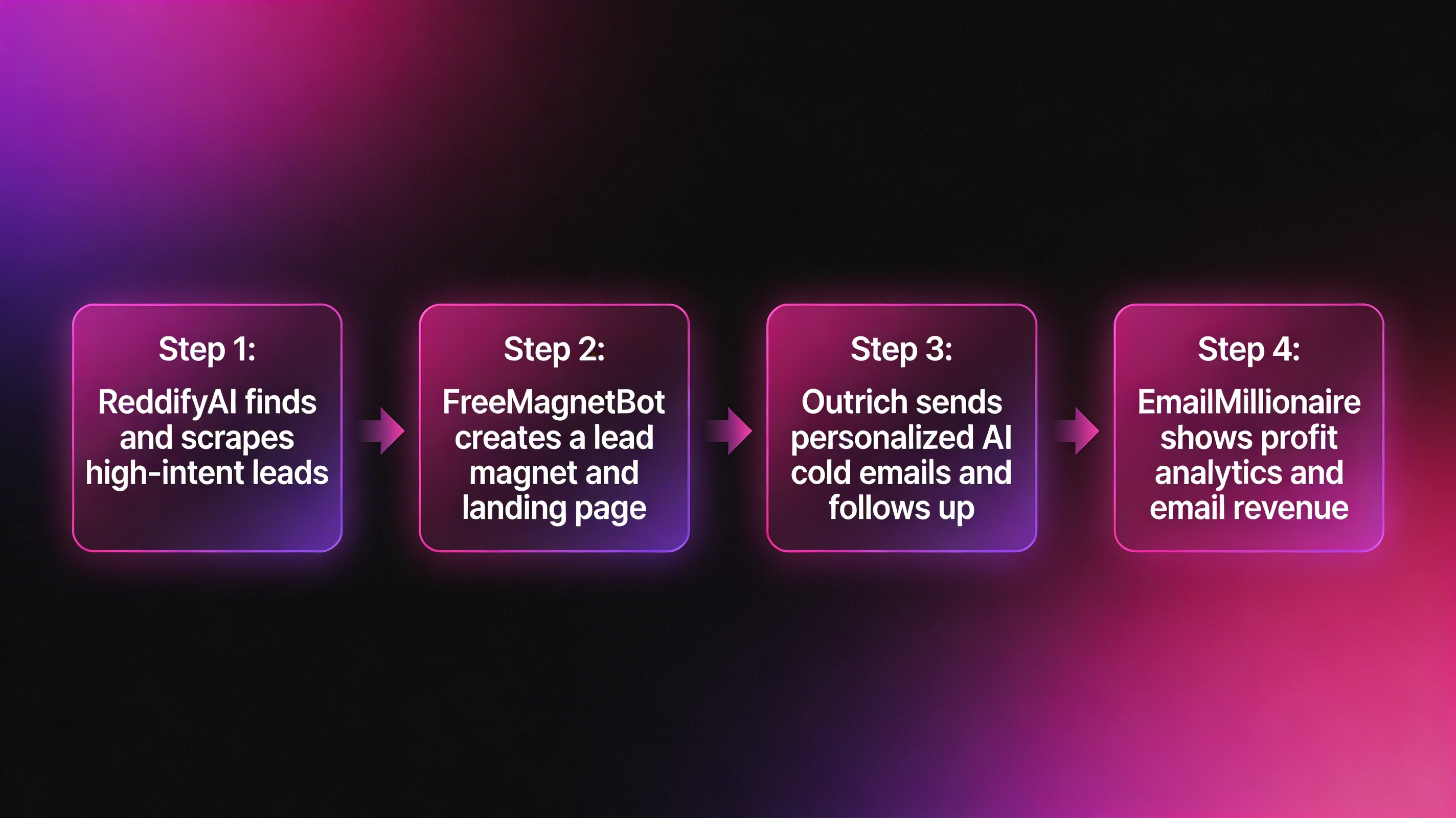 Diagram showing a four-step AI cold email engine: ReddifyAI leads, FreeMagnetBot magnet, Outrich outreach, EmailMillionaire profits.