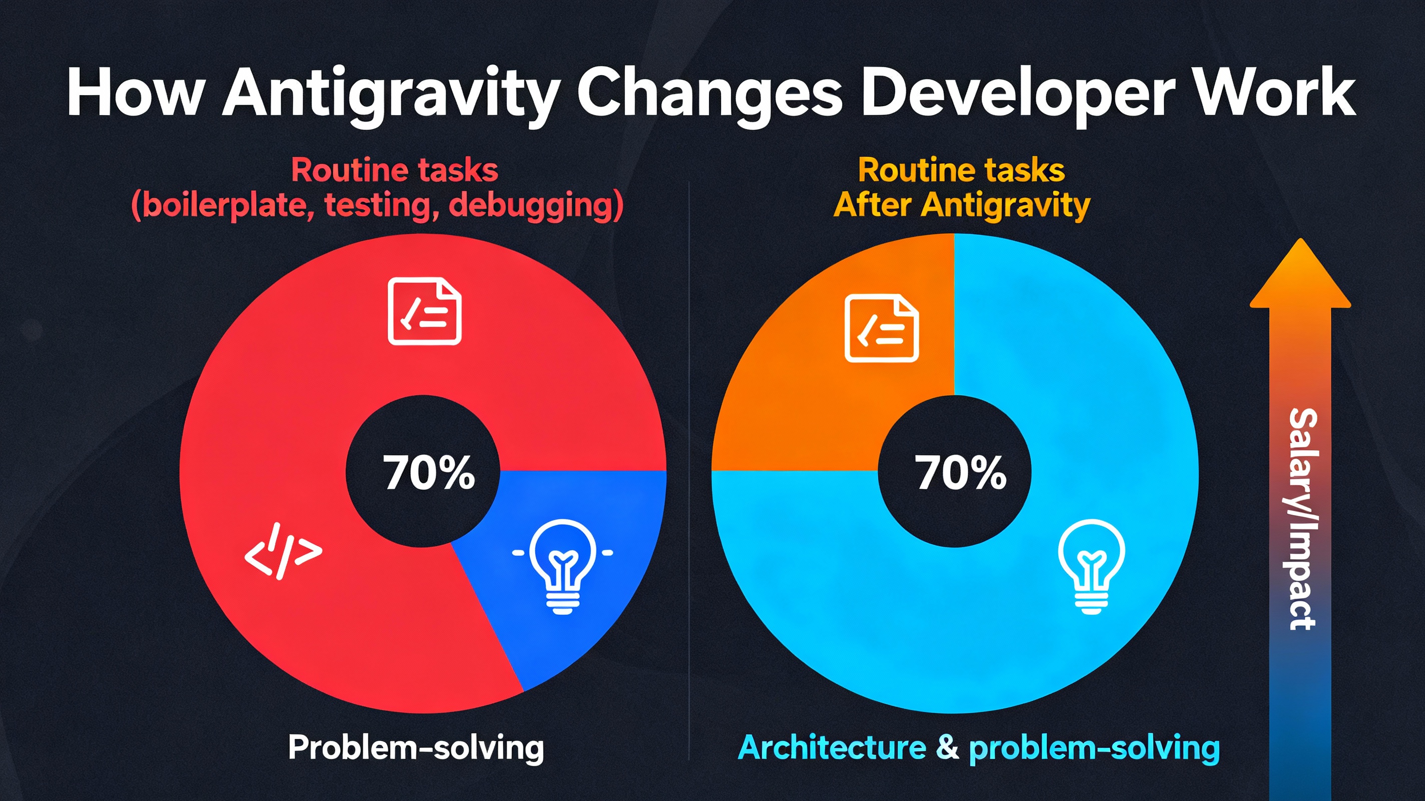 Impact on Developer Work: Time Allocation Before and After Antigravity