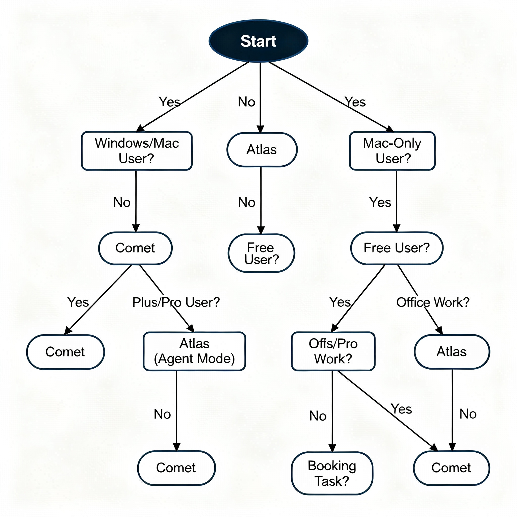 Which Browser Should You Choose Decision Guide
