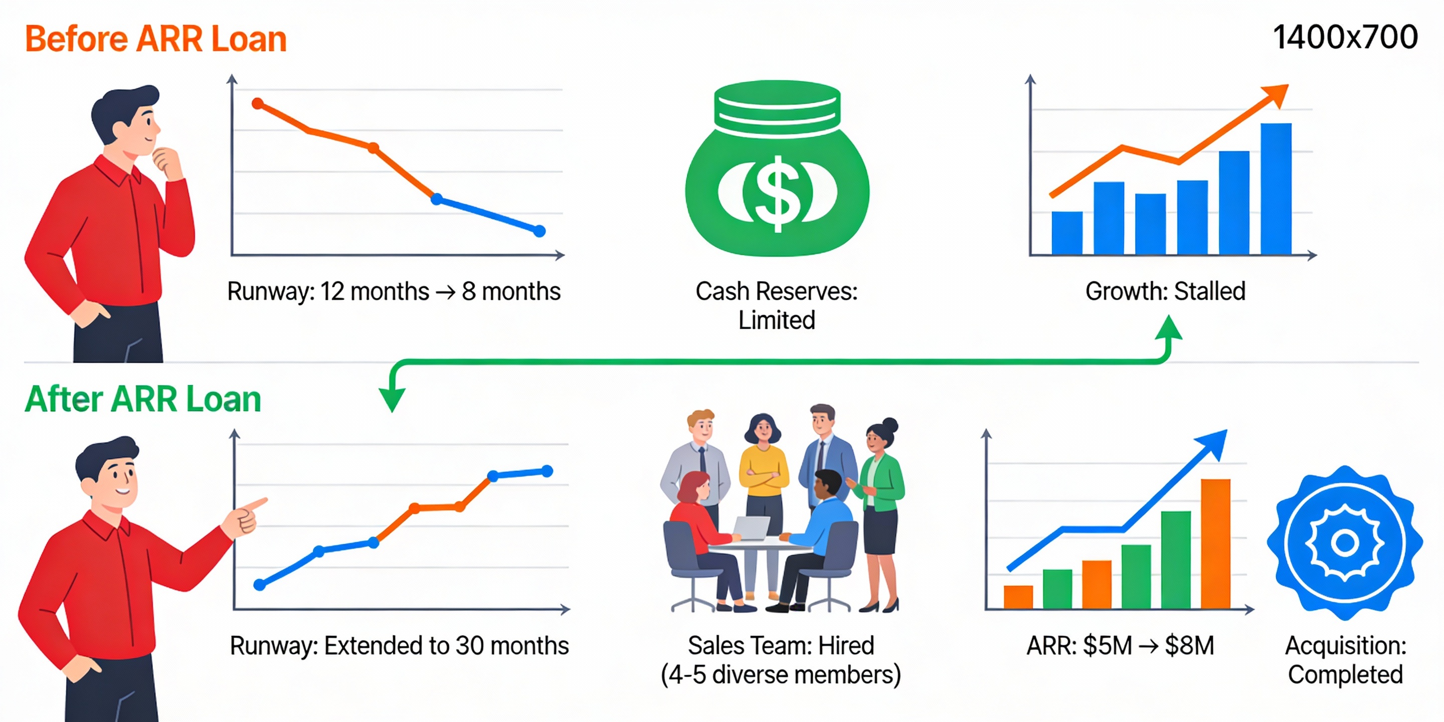 Real-world case study showing how ARR financing transformed a SaaS company's growth trajectory
