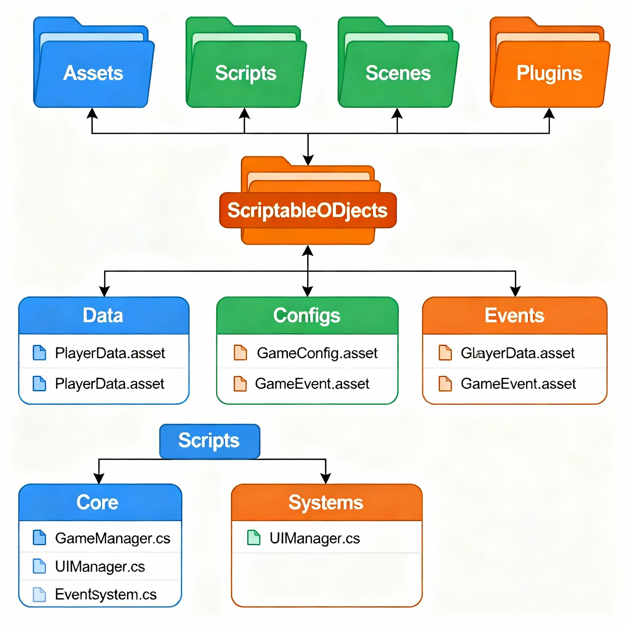 Best Practices Organization
