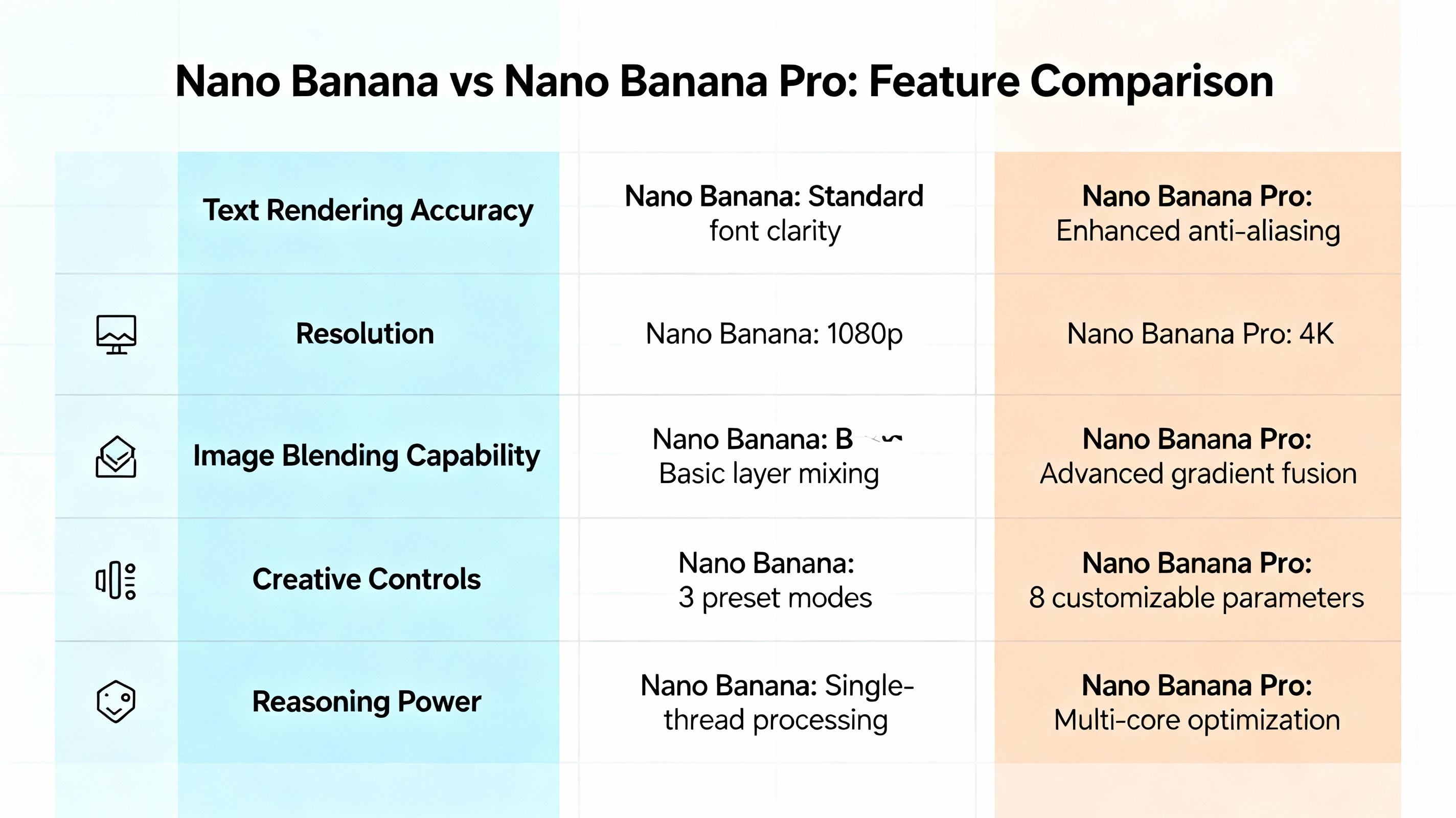 Nano Banana vs Nano Banana Pro: Feature Comparison