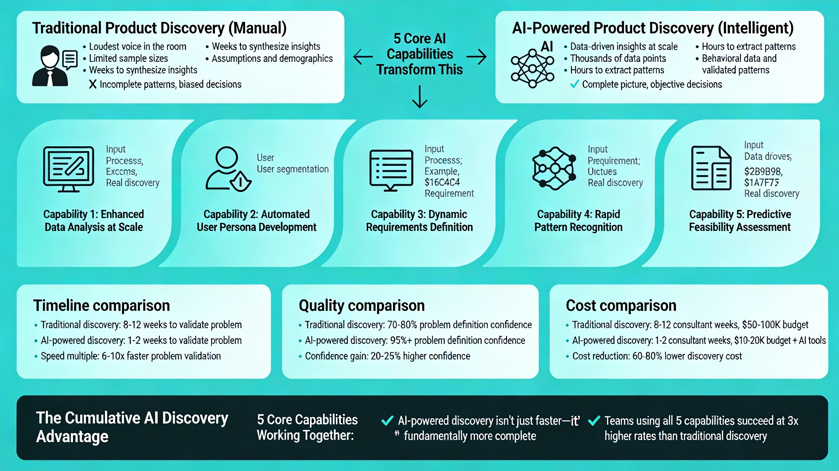 The AI Discovery Advantage: 5 Core Capabilities That Transform Product Discovery