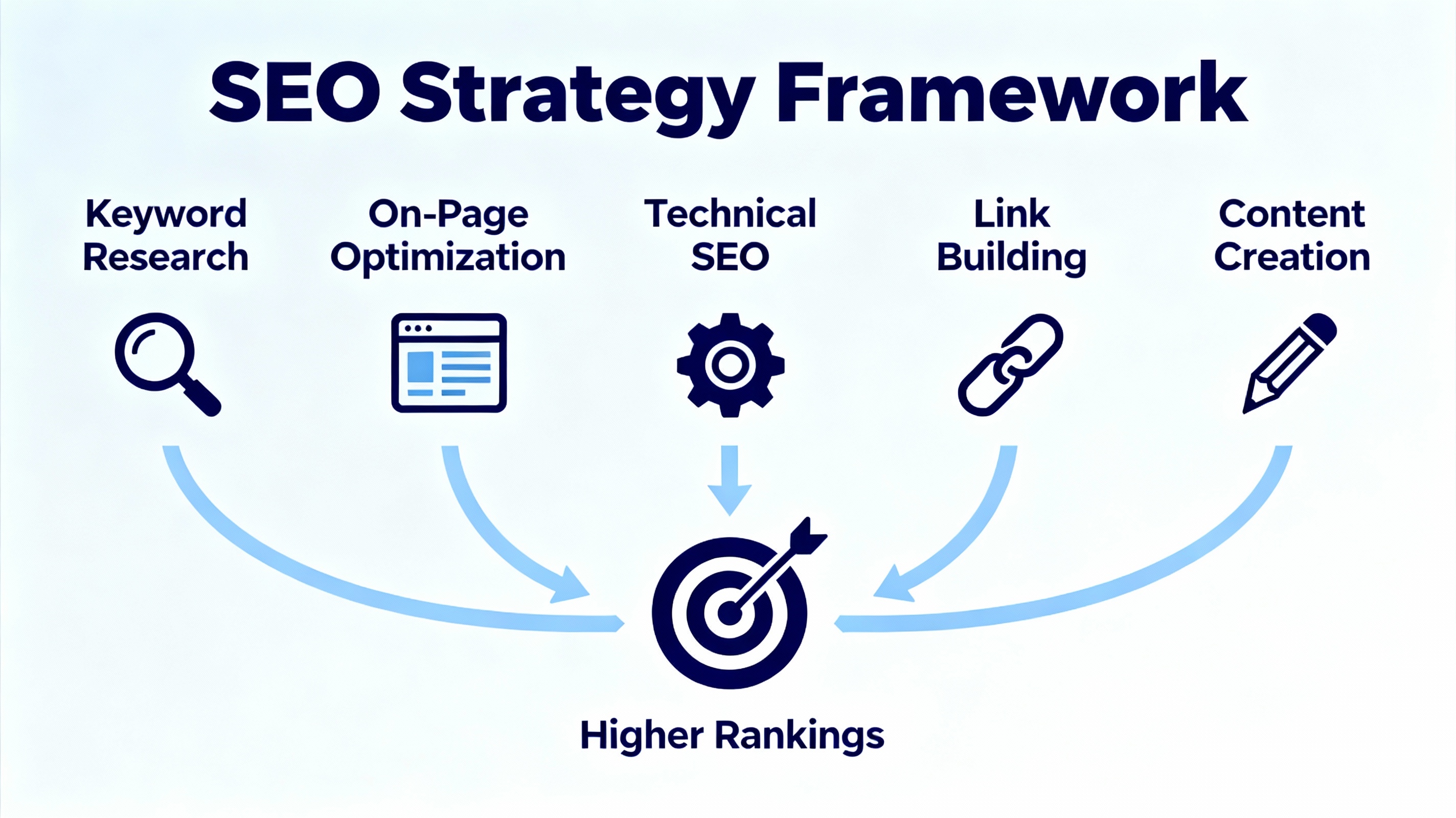 SEO Strategy Framework: Key Components for Higher Rankings