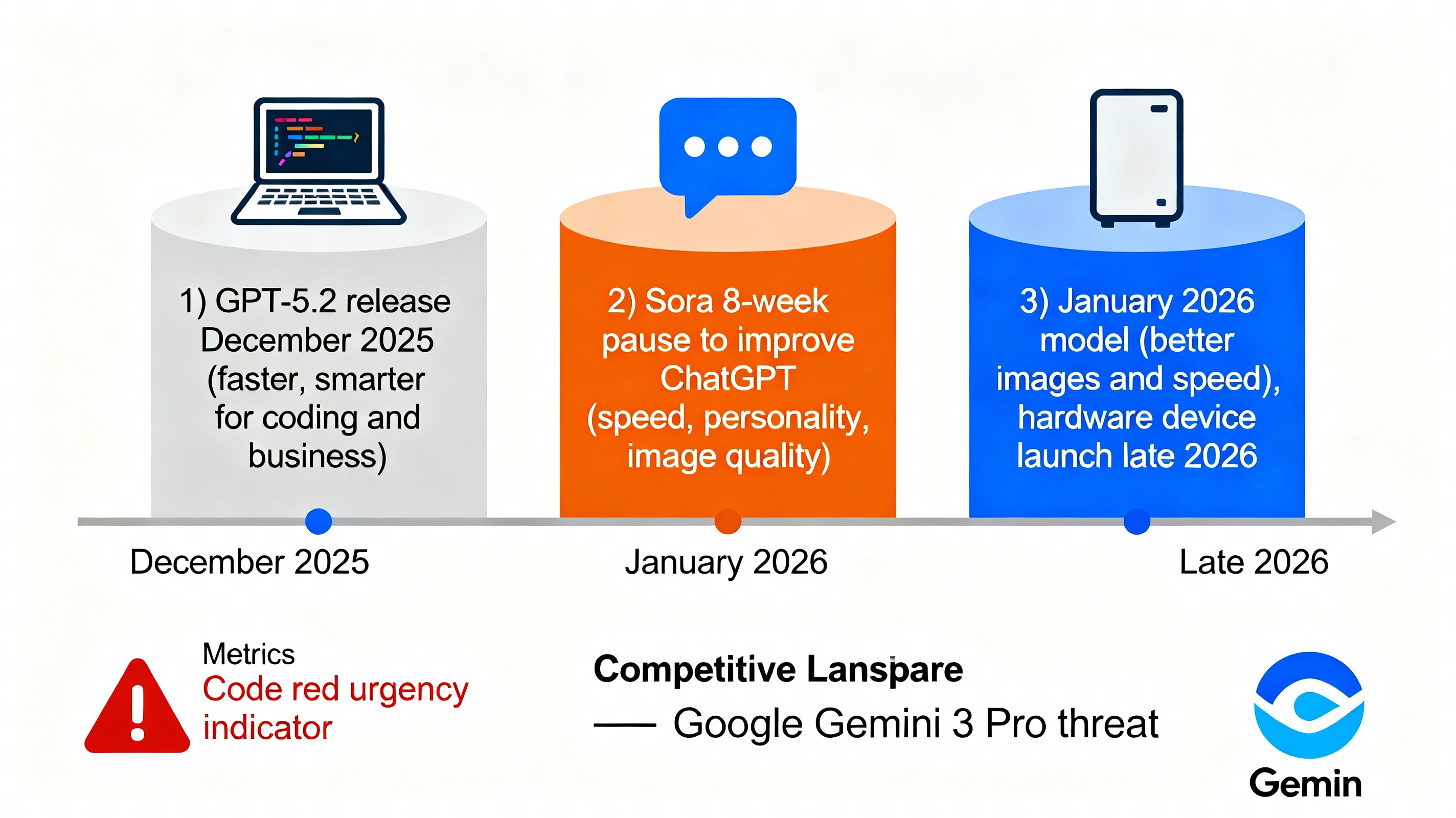 OpenAI's competitive response strategy to Google Gemini 3 Pro with timeline and key initiatives