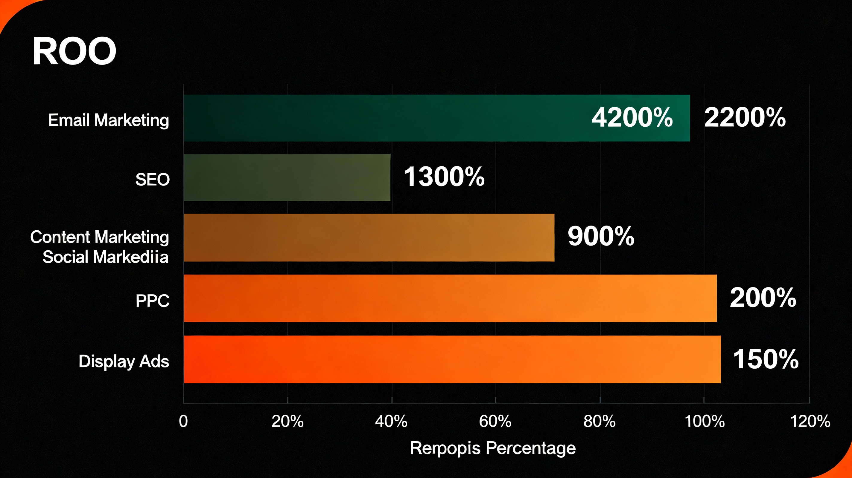 Digital Marketing Channel ROI Comparison: Where to Invest Your Budget