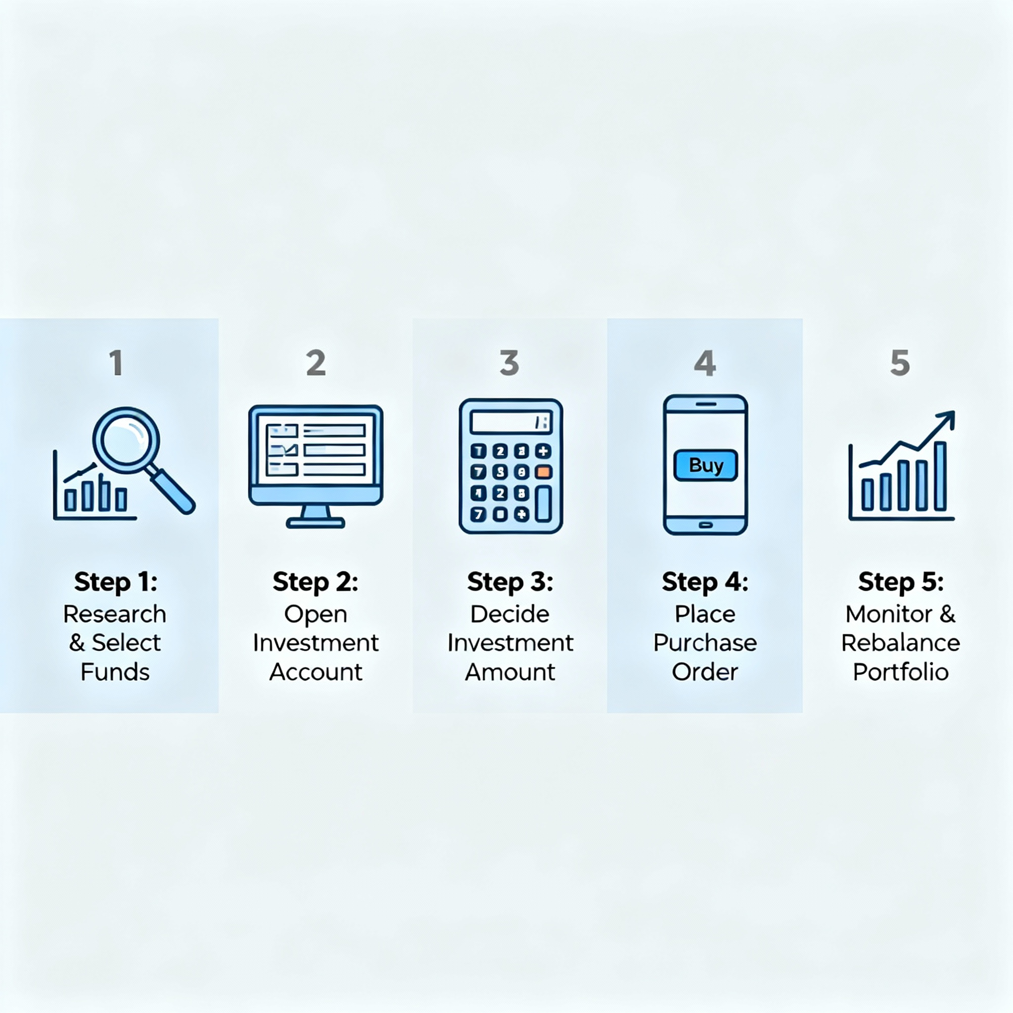 How to Open a Mutual Fund Account in 5 Steps - Complete Guide for Beginners 2 Step-by-step mutual fund investment process infographic