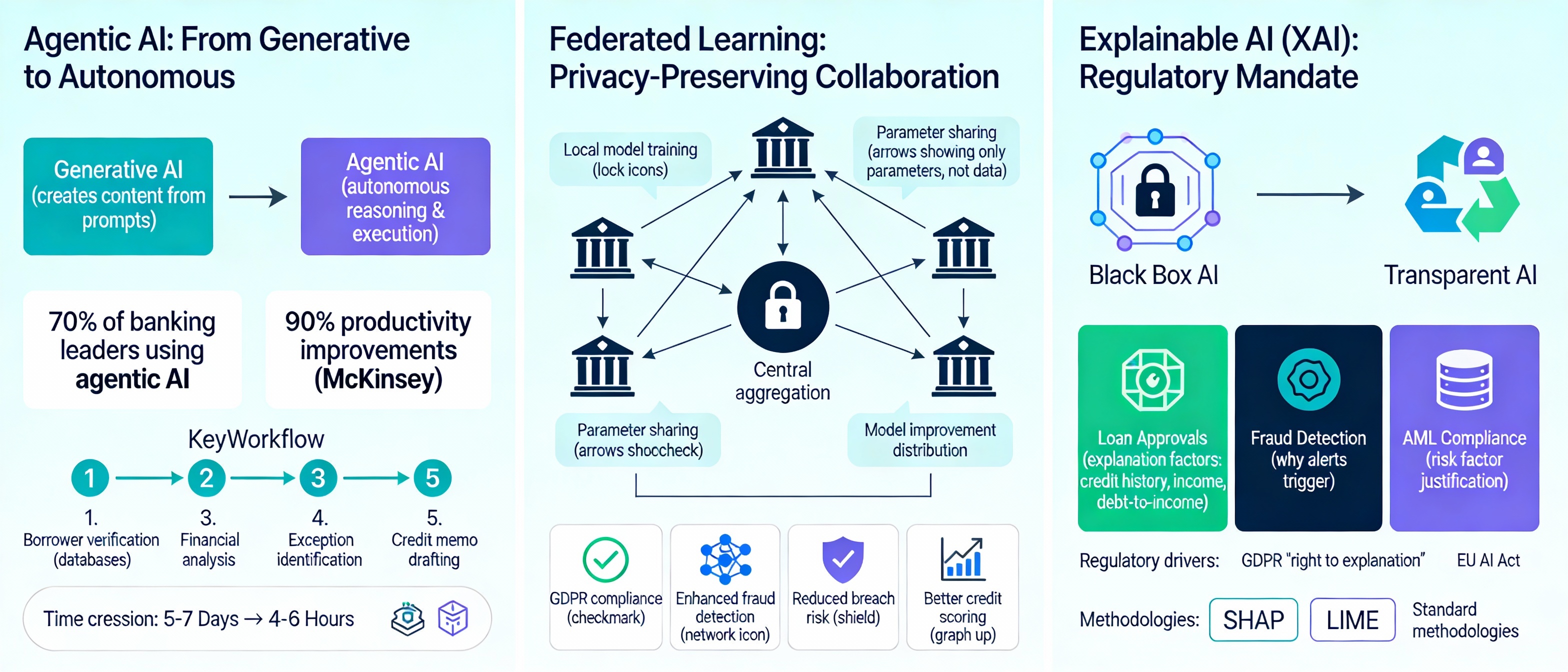 Emerging Generative AI in BFSI Market Trends 2025-2026: Agentic AI, Federated Learning, and Explainable AI Solutions
