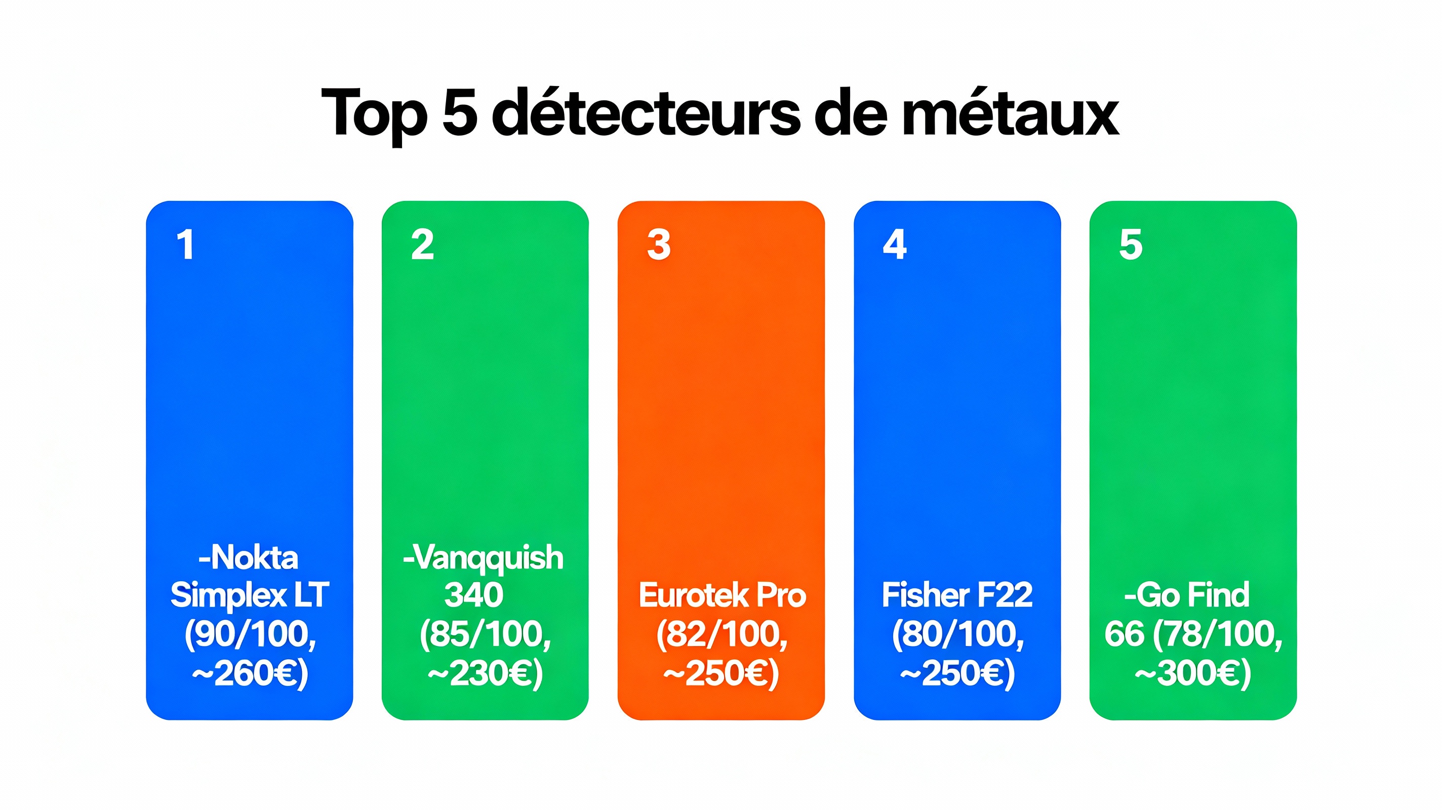 Top 5 des meilleurs détecteurs de métaux moins de 300€ - Informations précises 2025