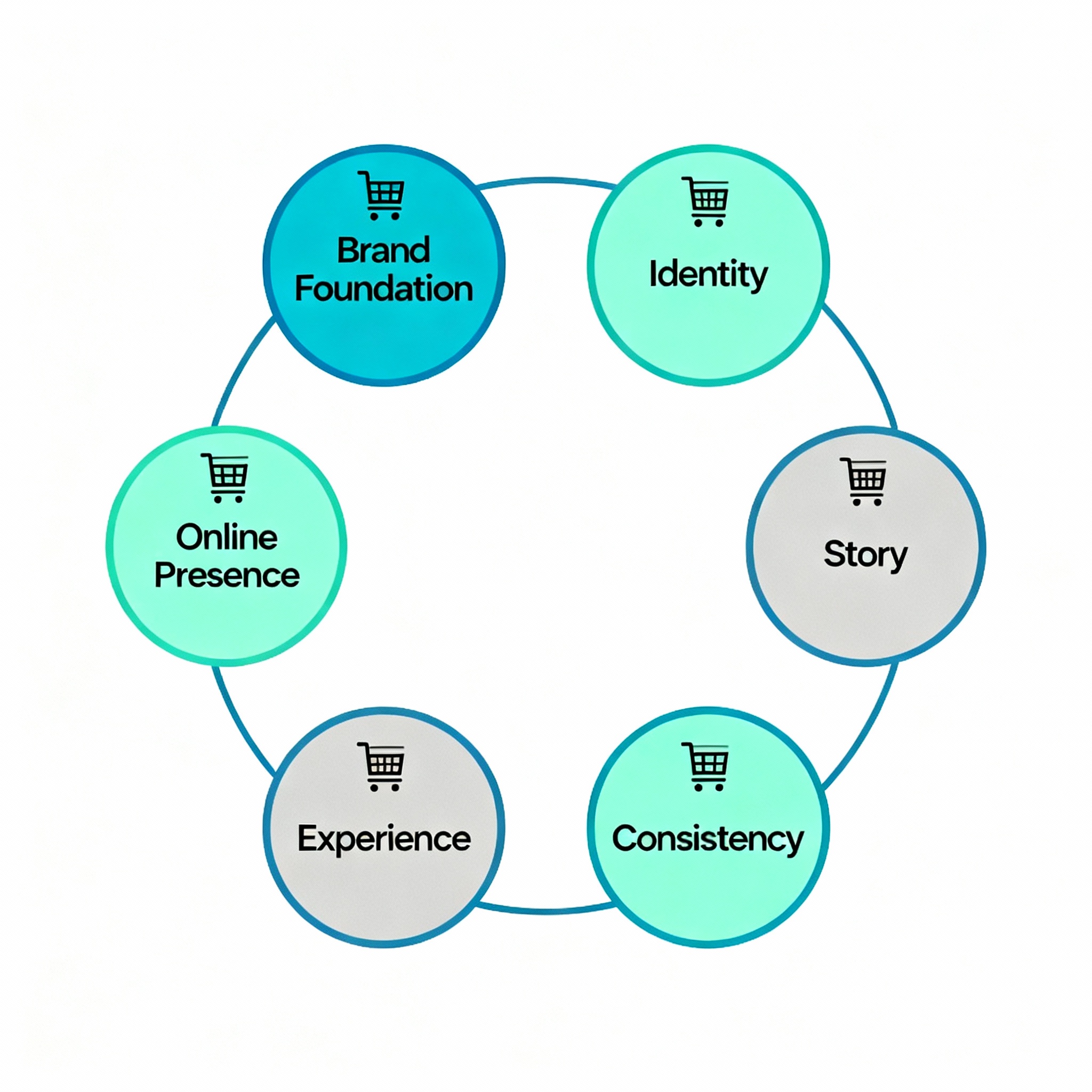Ecommerce Brand Identity Framework: From Foundation to Experience