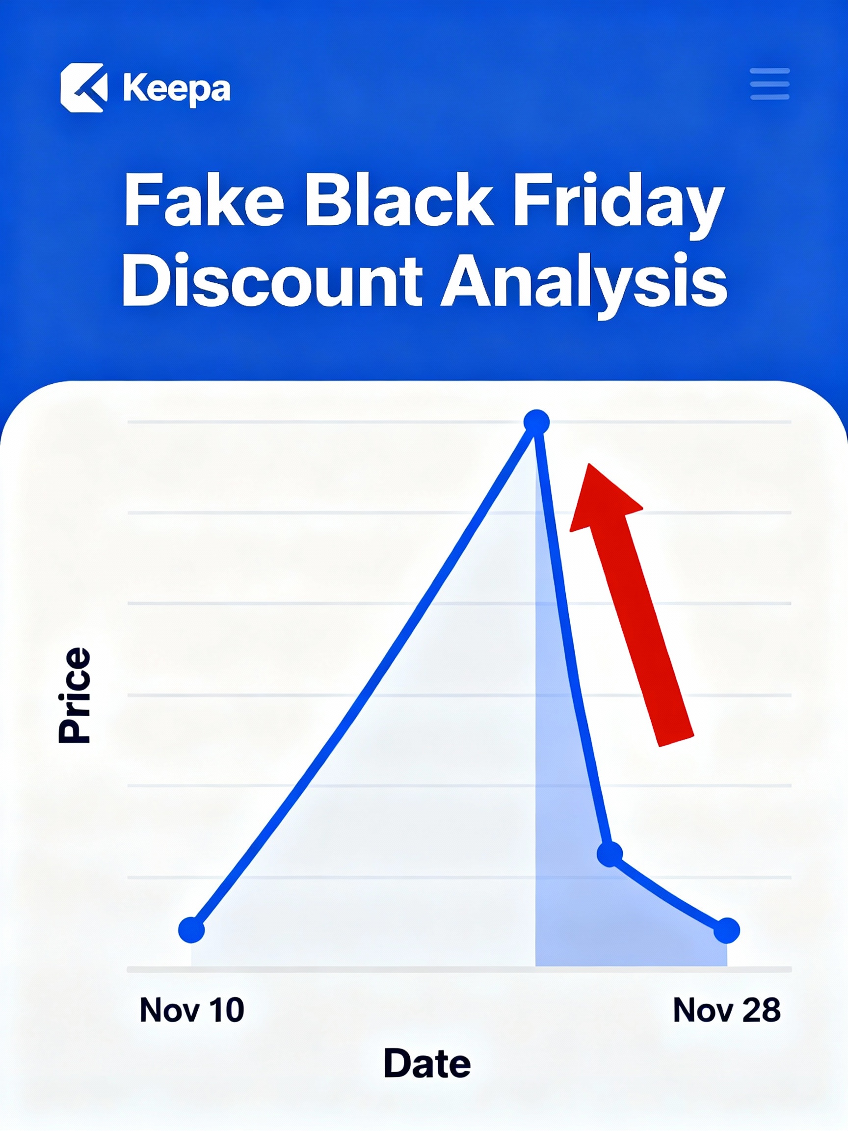 Grafico Keepa che mostra un finto sconto Black Friday
