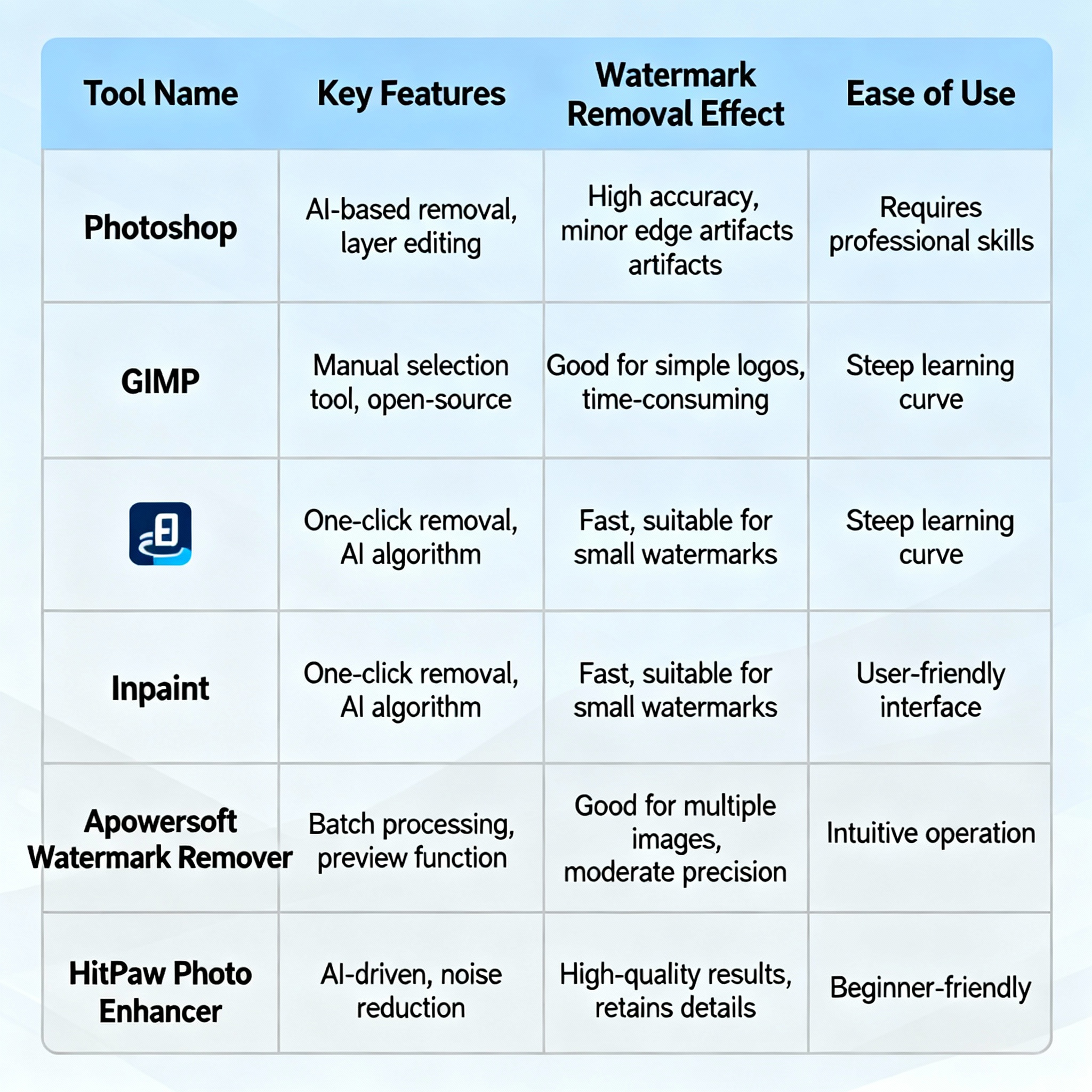 Watermark Removal Tools Comparison