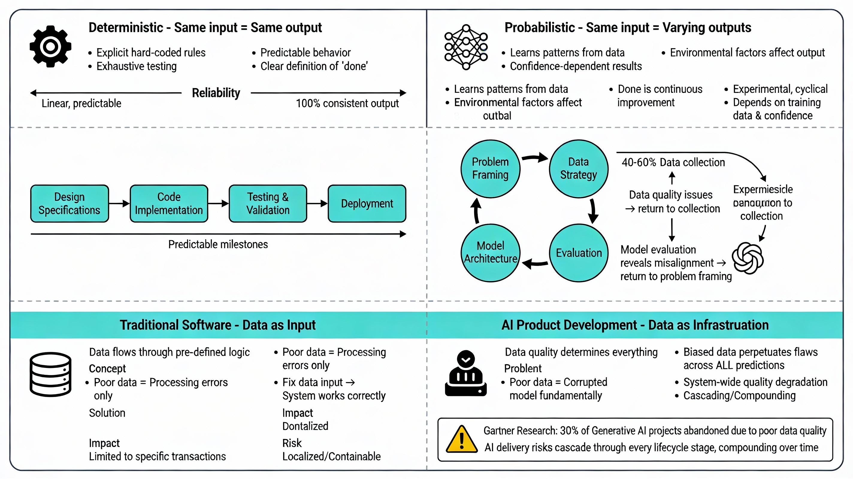 Why AI Product Development Isn't Just Software 2.0: Deterministic vs. Probabilistic Development Paradigms