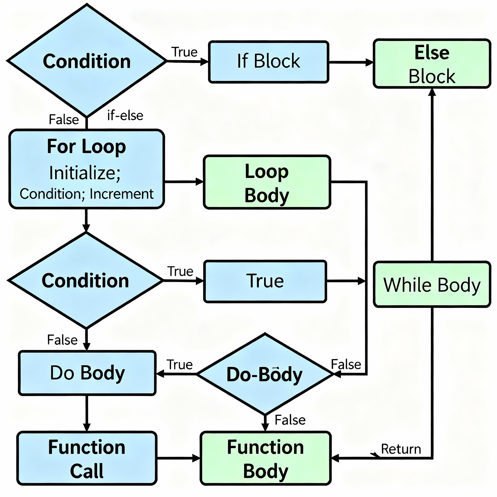 Estructuras de Control
