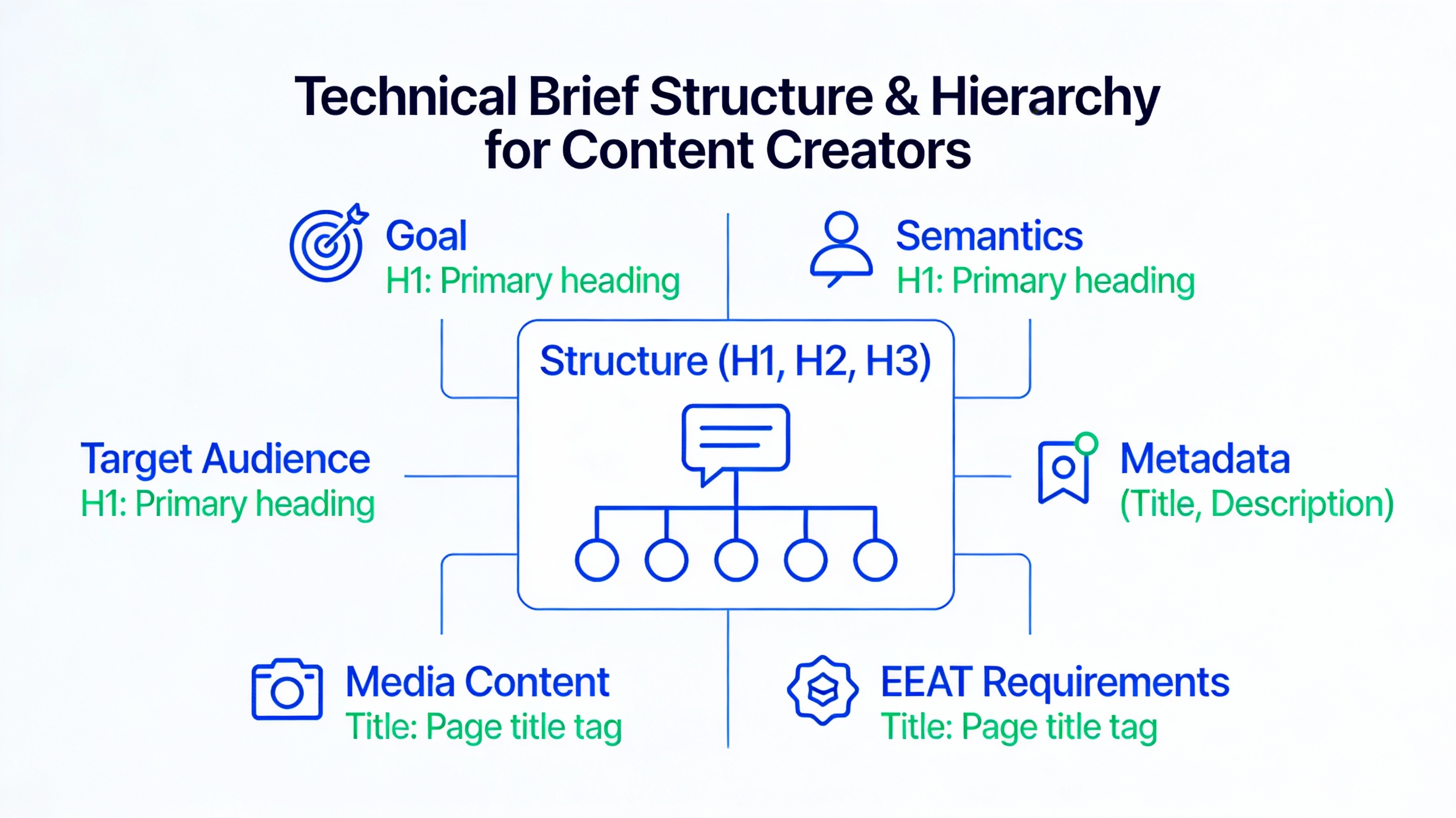 Technical Brief Structure: Key Components and Hierarchy
