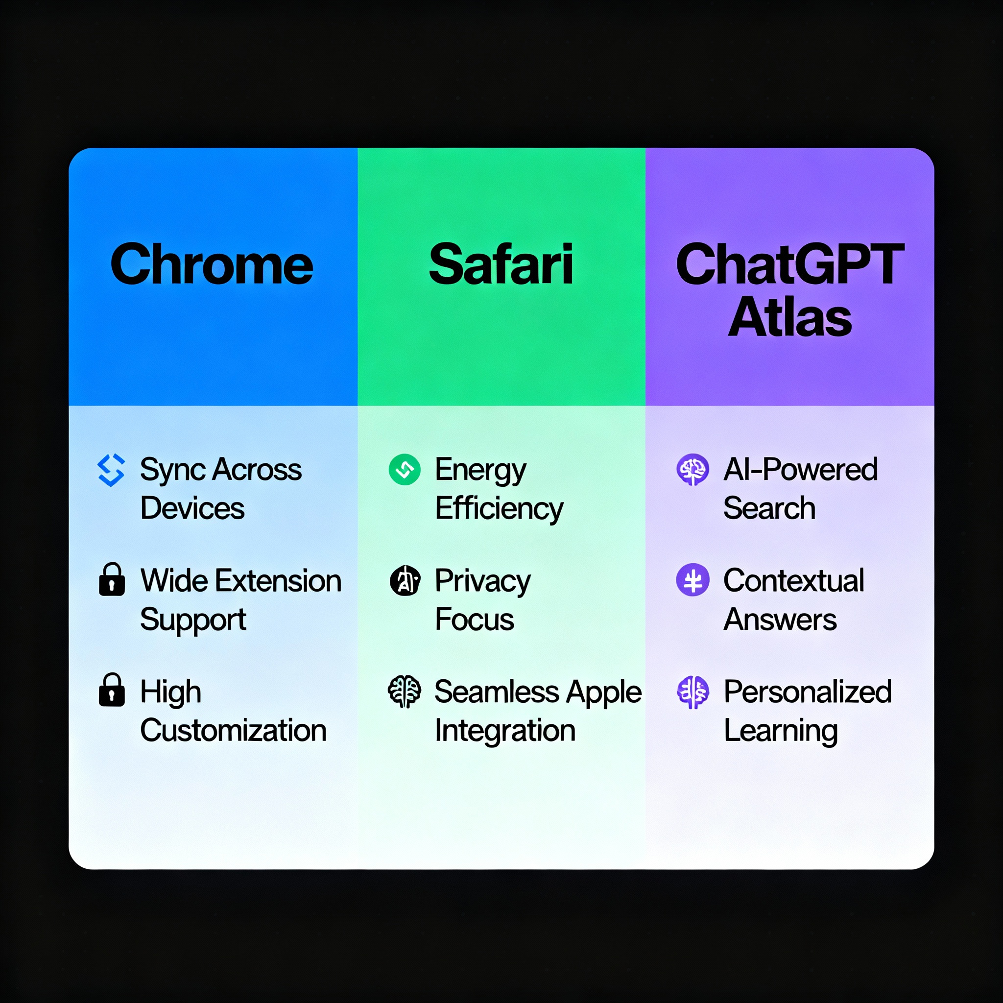 Browser comparison: Chrome, Safari, and ChatGPT Atlas