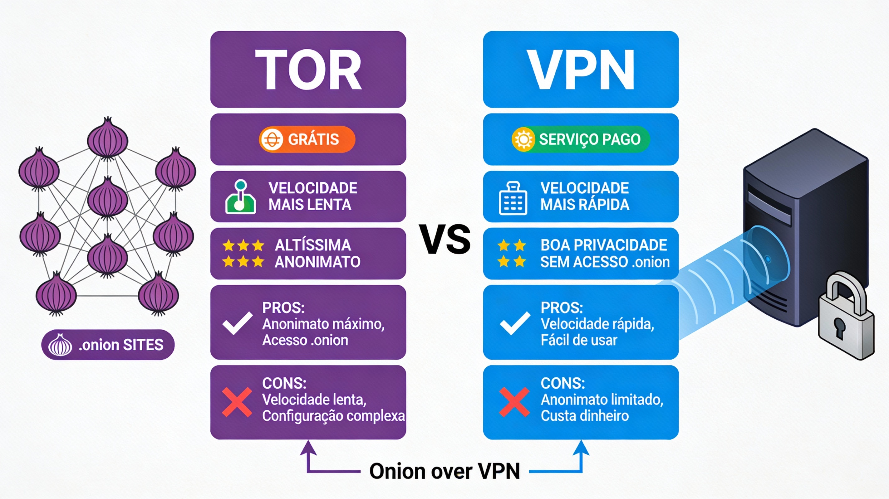 Comparação detalhada entre Tor, VPN e a combinação Onion over VPN