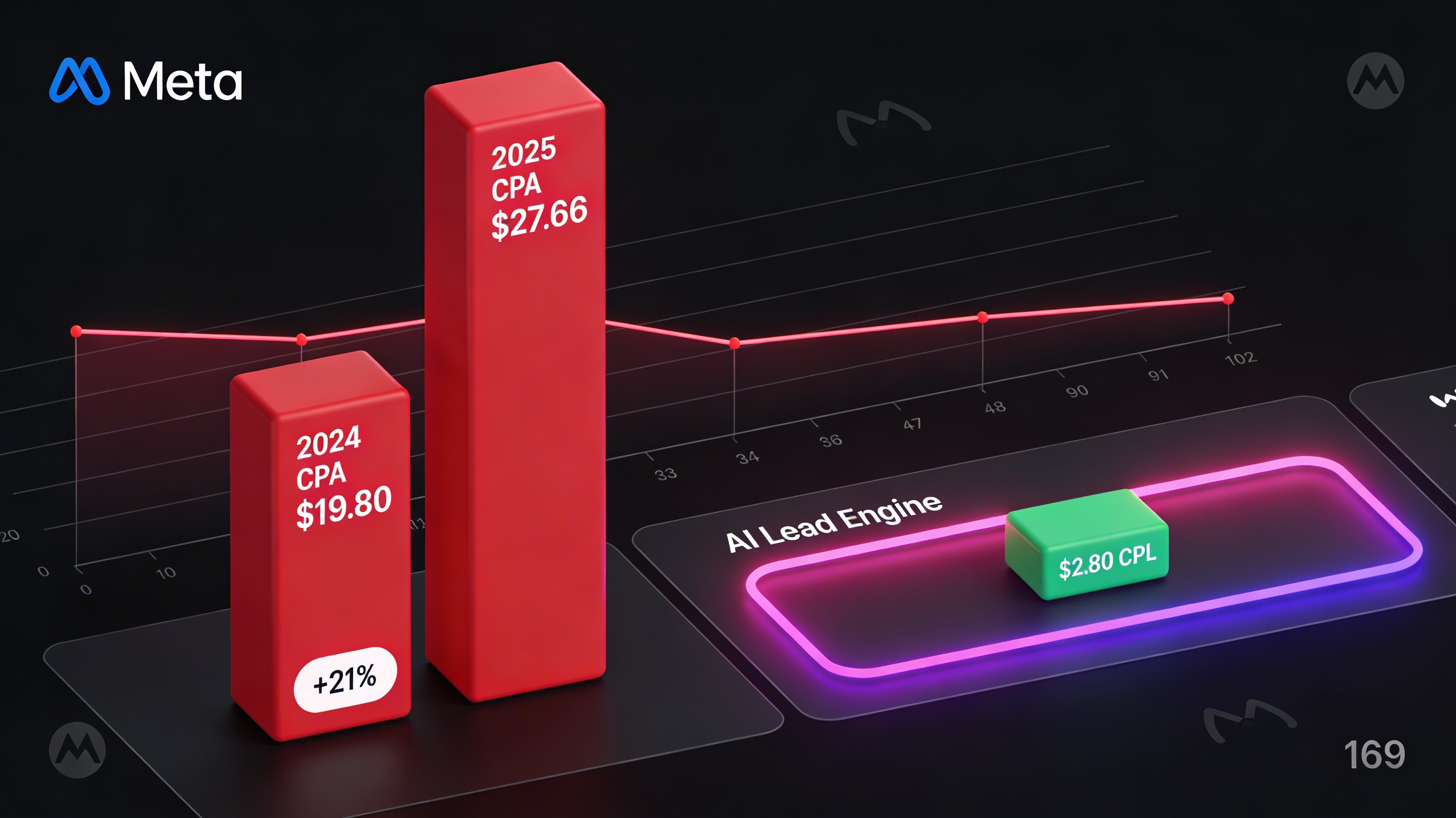 Infographic-style 3D bar and line chart comparing rising Facebook ad costs versus flat or declining results. Left side shows a tall red bar labeled 2024 CPA $19.80 next to an even taller red bar labeled 2025 CPA $27.66 with +21% annotation. A line graph overlay shows conversions flat or slightly down. Background features a dark dashboard UI with subtle Meta styling, neon pink and purple glow around a cheaper alternative labeled AI Lead Engine with a small green bar $2.80 CPL. Clean, data-driven business aesthetic, 16:9.