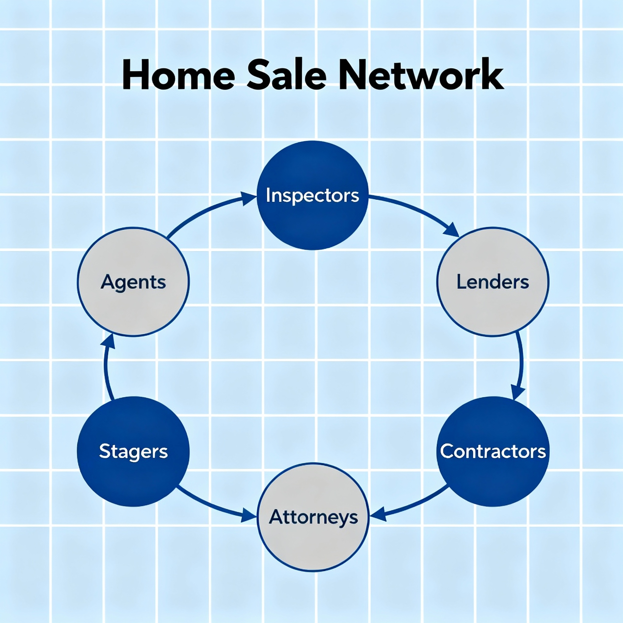 Infographic of the home sale professional network