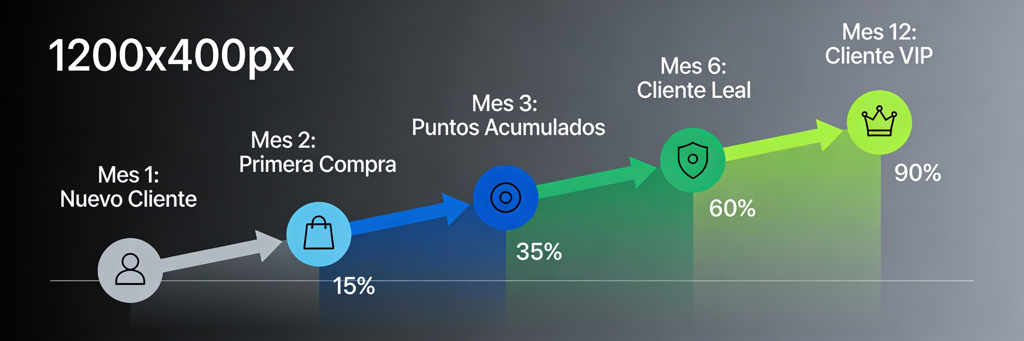 Timeline de lealtad del cliente en 12 meses