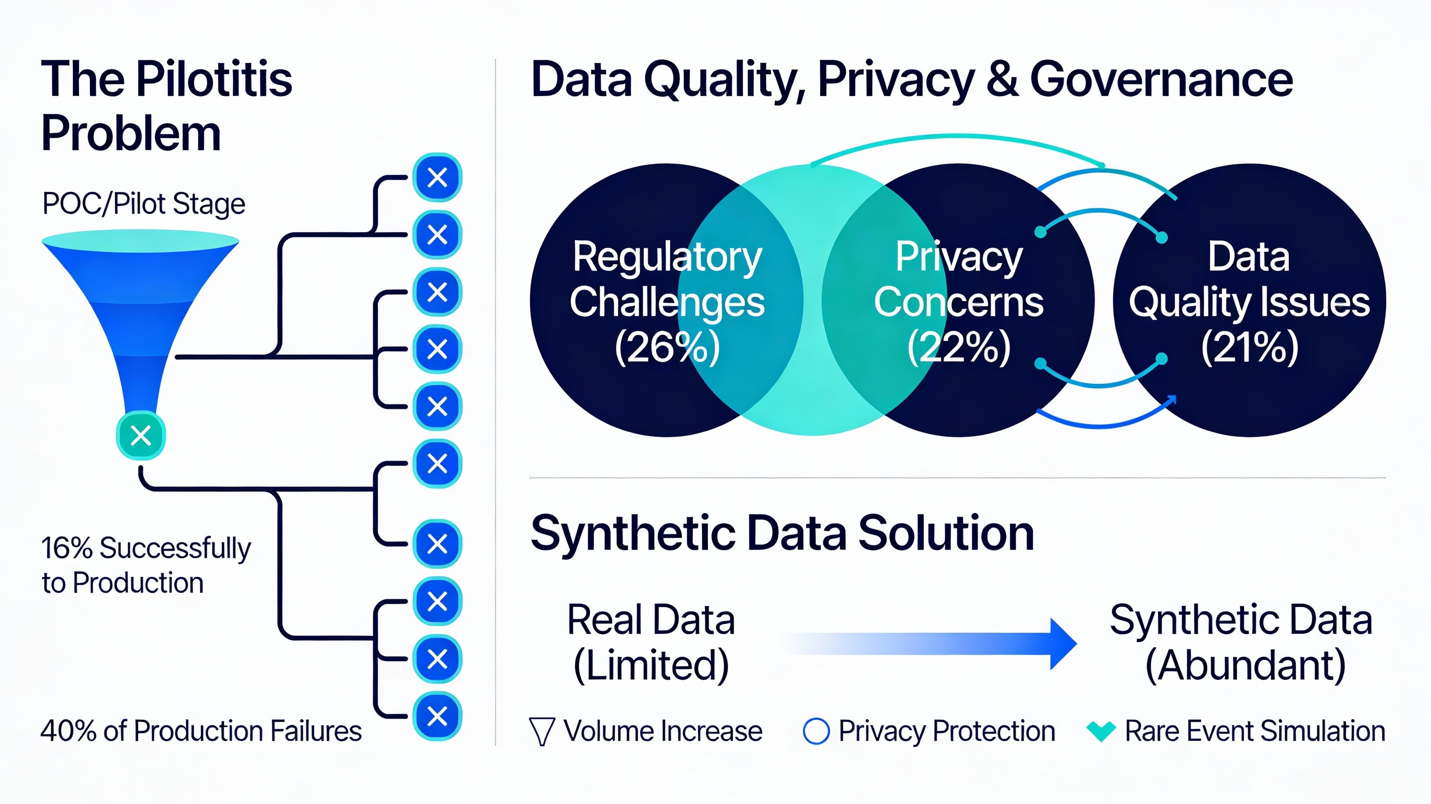 Critical Implementation Challenges in Generative AI for BFSI - Infographic showing pilotitis problem, data challenges, and synthetic data solutions