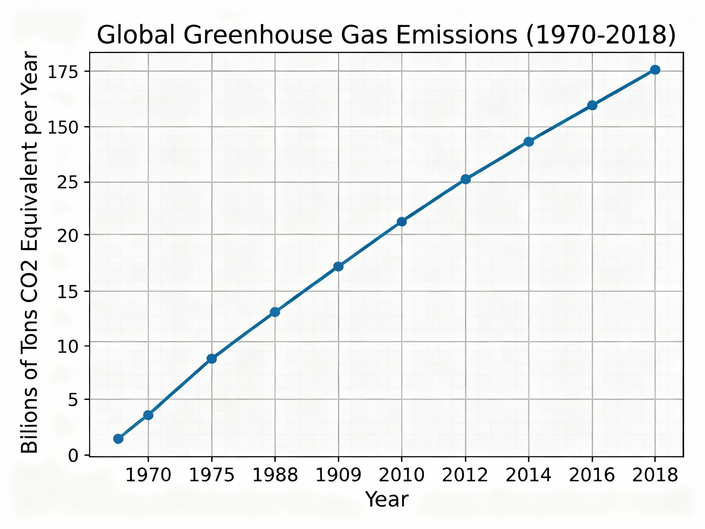 نمودار ۱: انتشار جهانی گازهای گلخانهای (۱۹۷۰-۲۰۱۸)