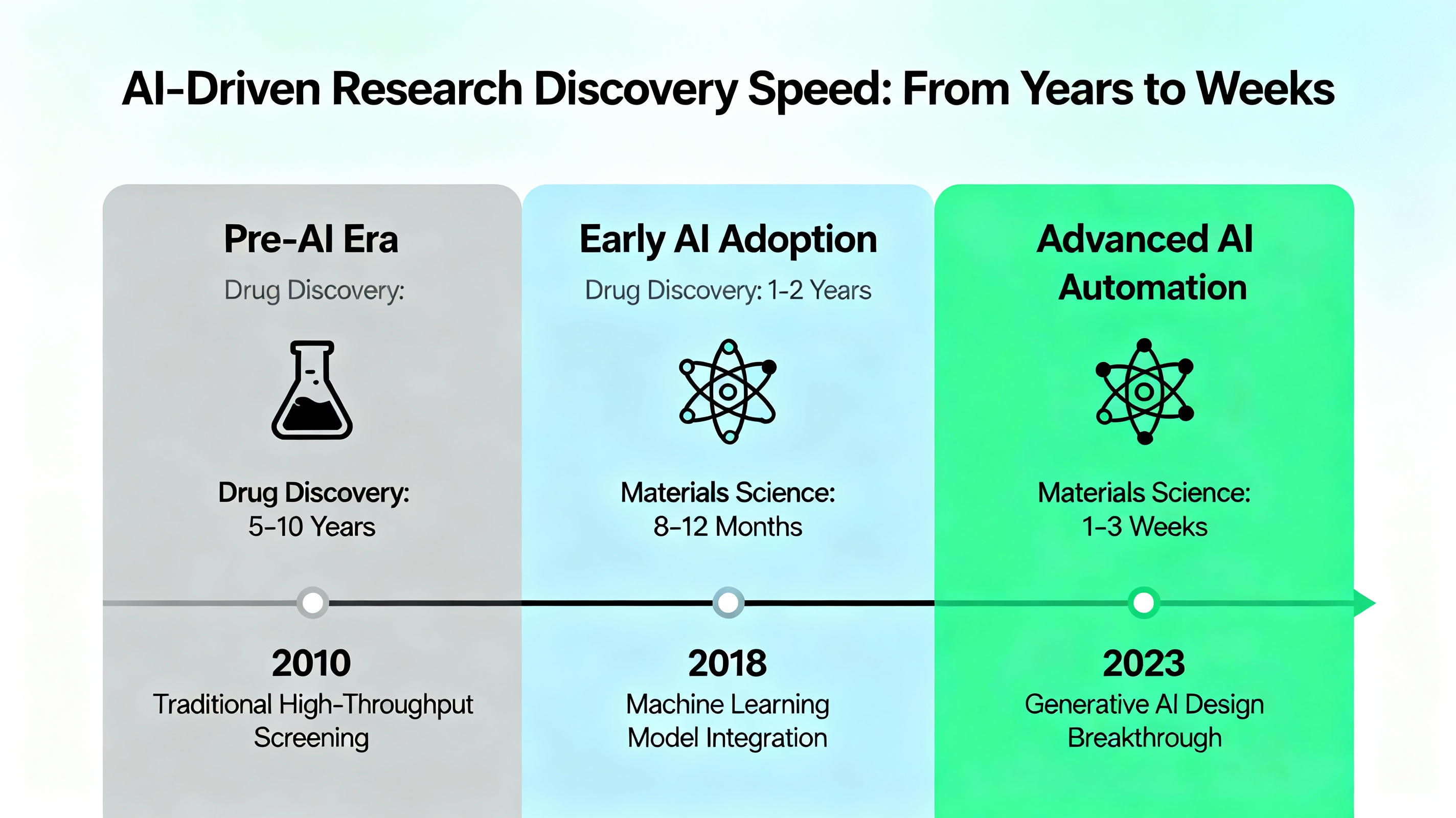 How AI accelerates scientific discovery from years to weeks across different research fields