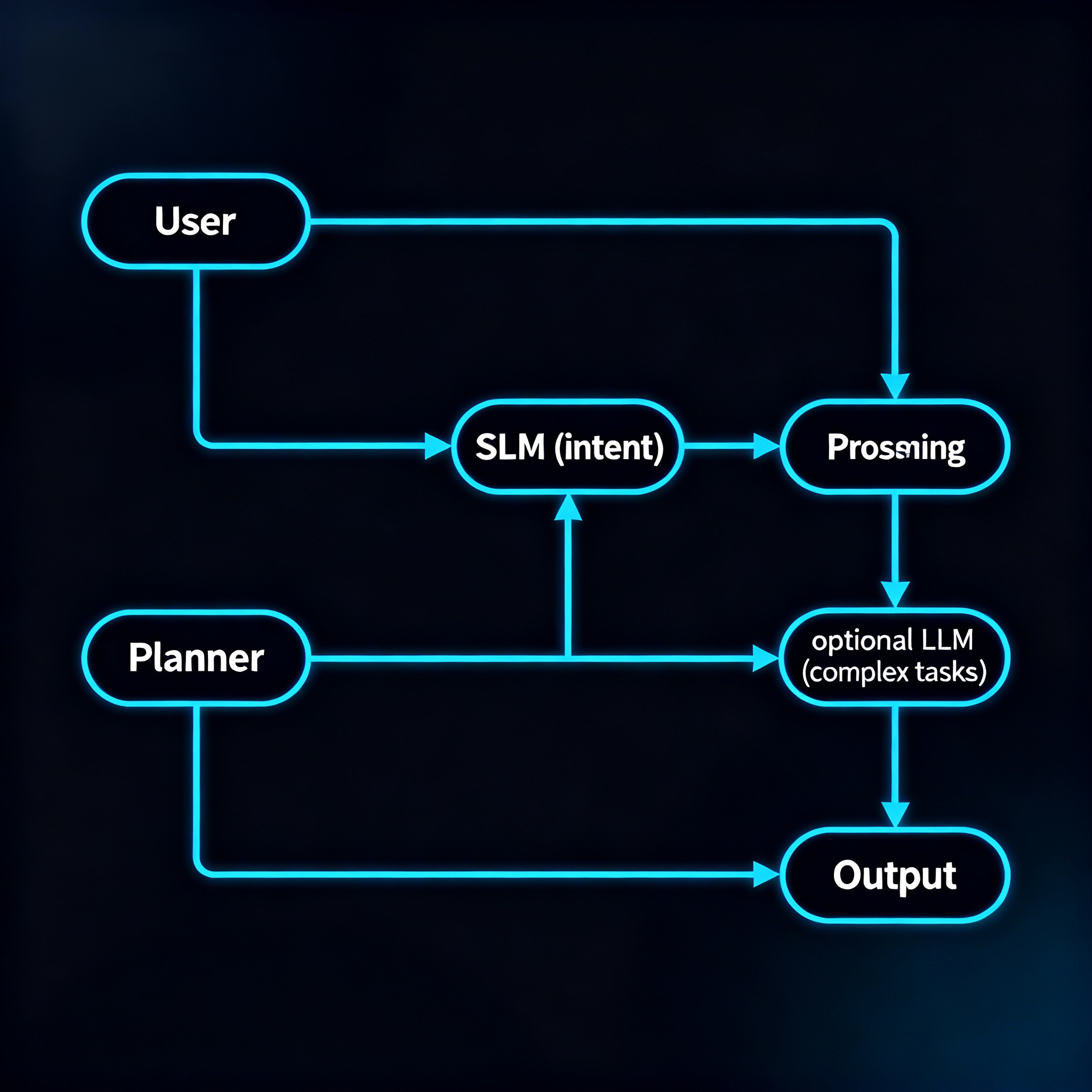 Flowchart of SLM-first AI agent: user input, SLM intent, planner, optional LLM fallback.