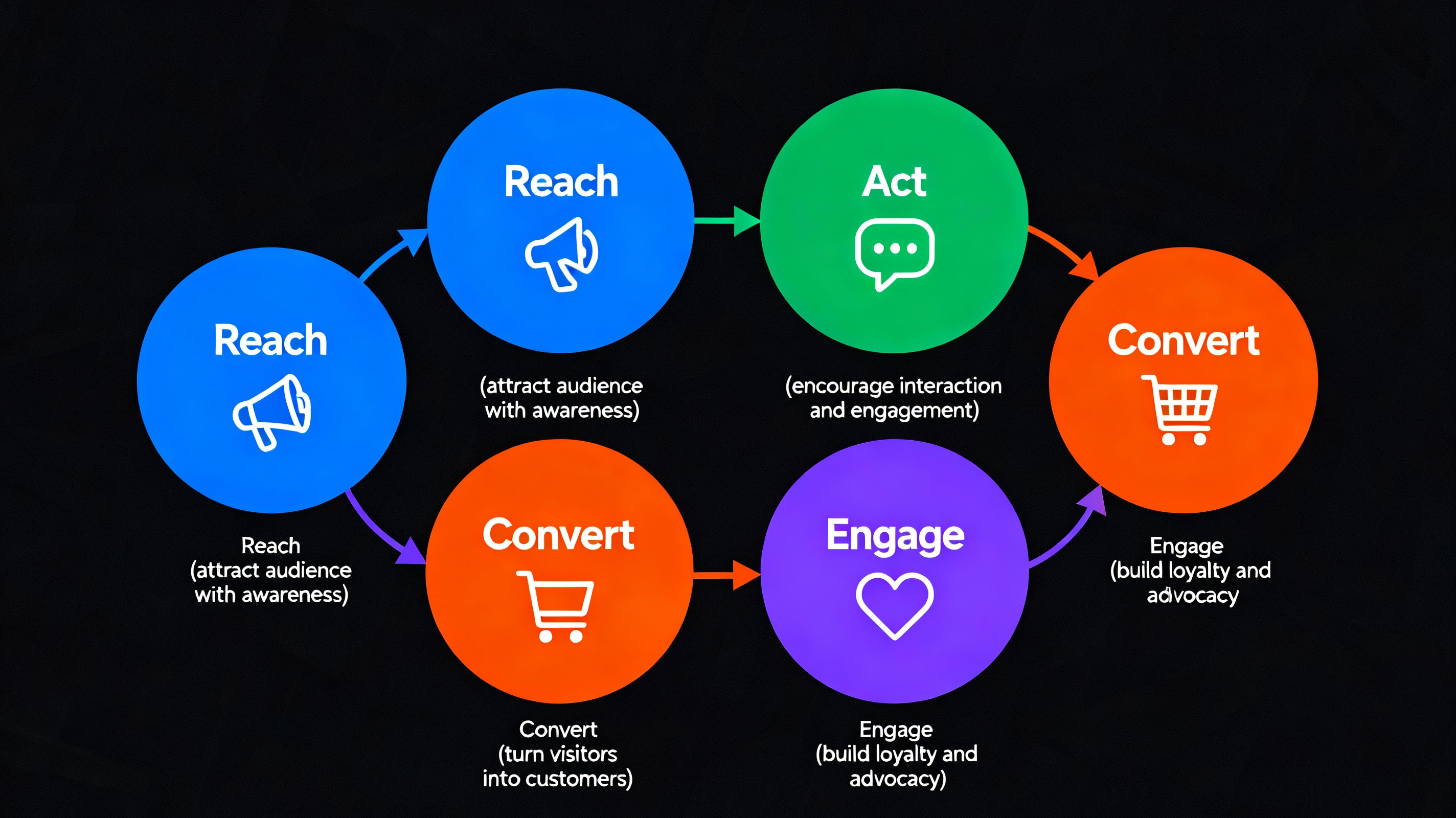 RACE Framework: Strategic Planning for Digital Marketing Success