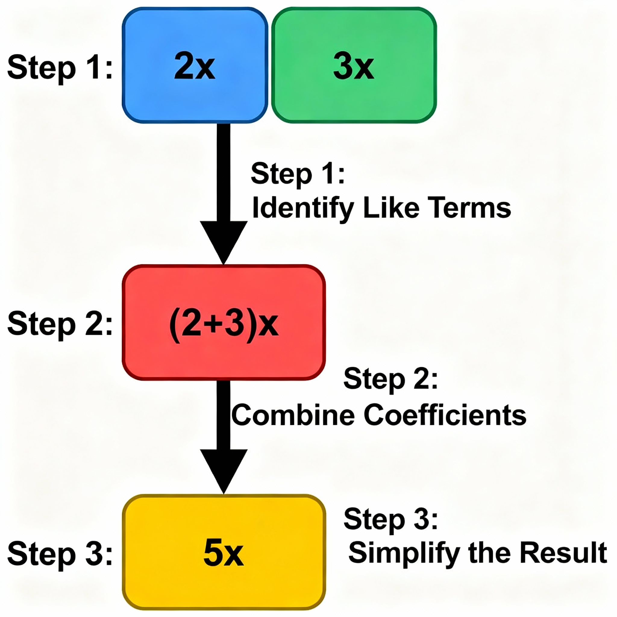Addition of Like and Unlike Terms | Shaalaa.com
