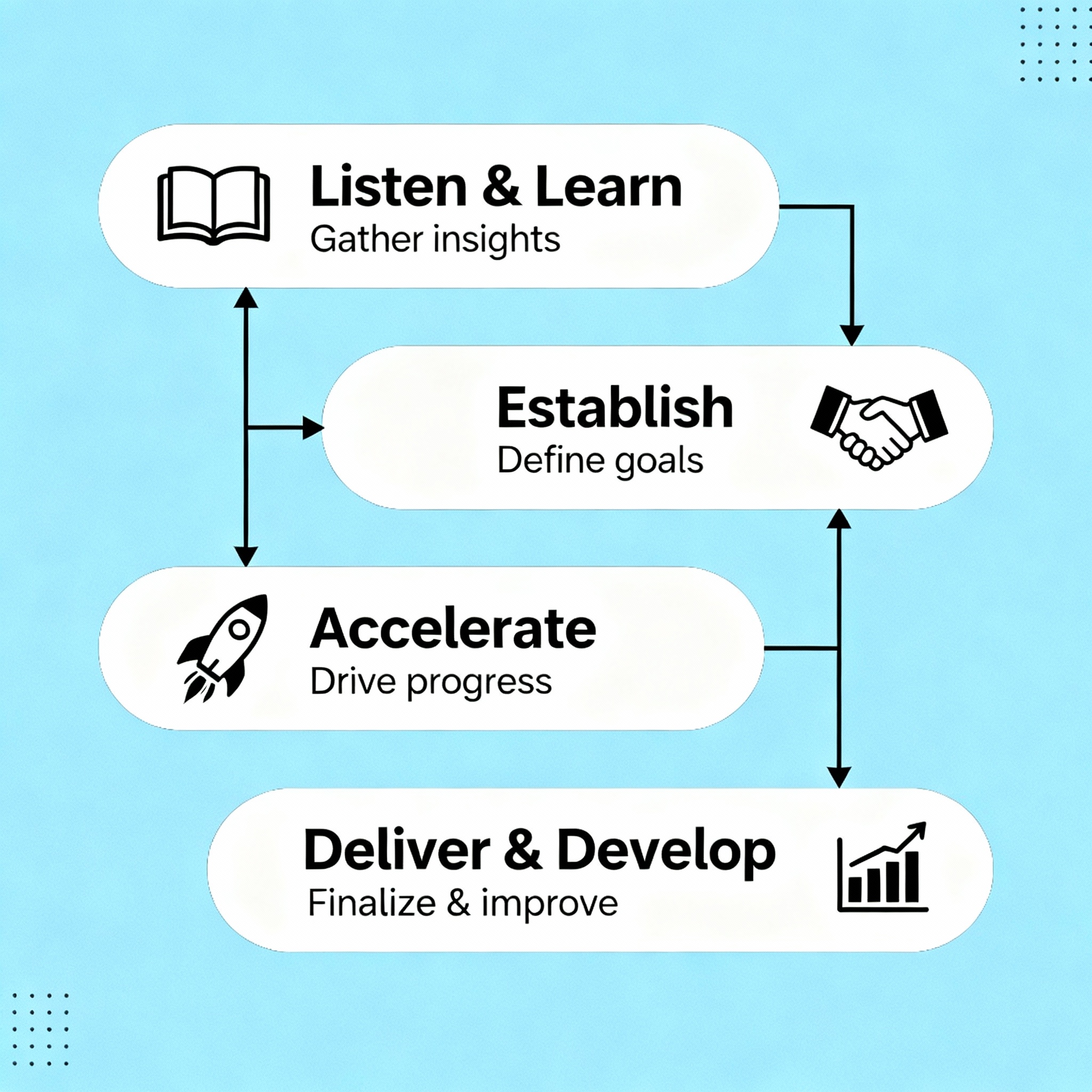 Win Your First 90 Days with the LEAD Framework LEAD framework visual: Listen & Learn, Establish, Accelerate, Deliver & Develop.