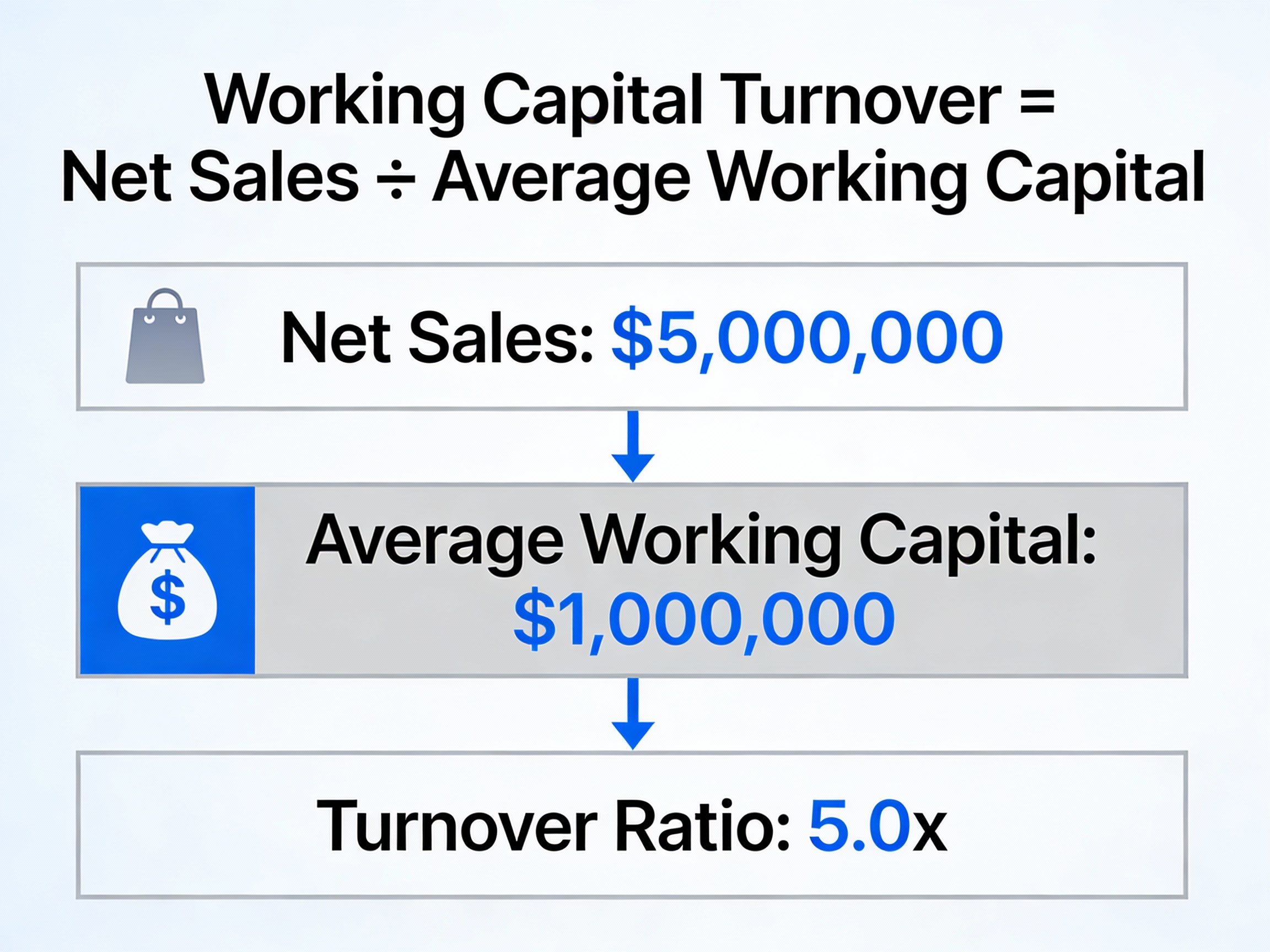 Working capital turnover formula breakdown with calculation example